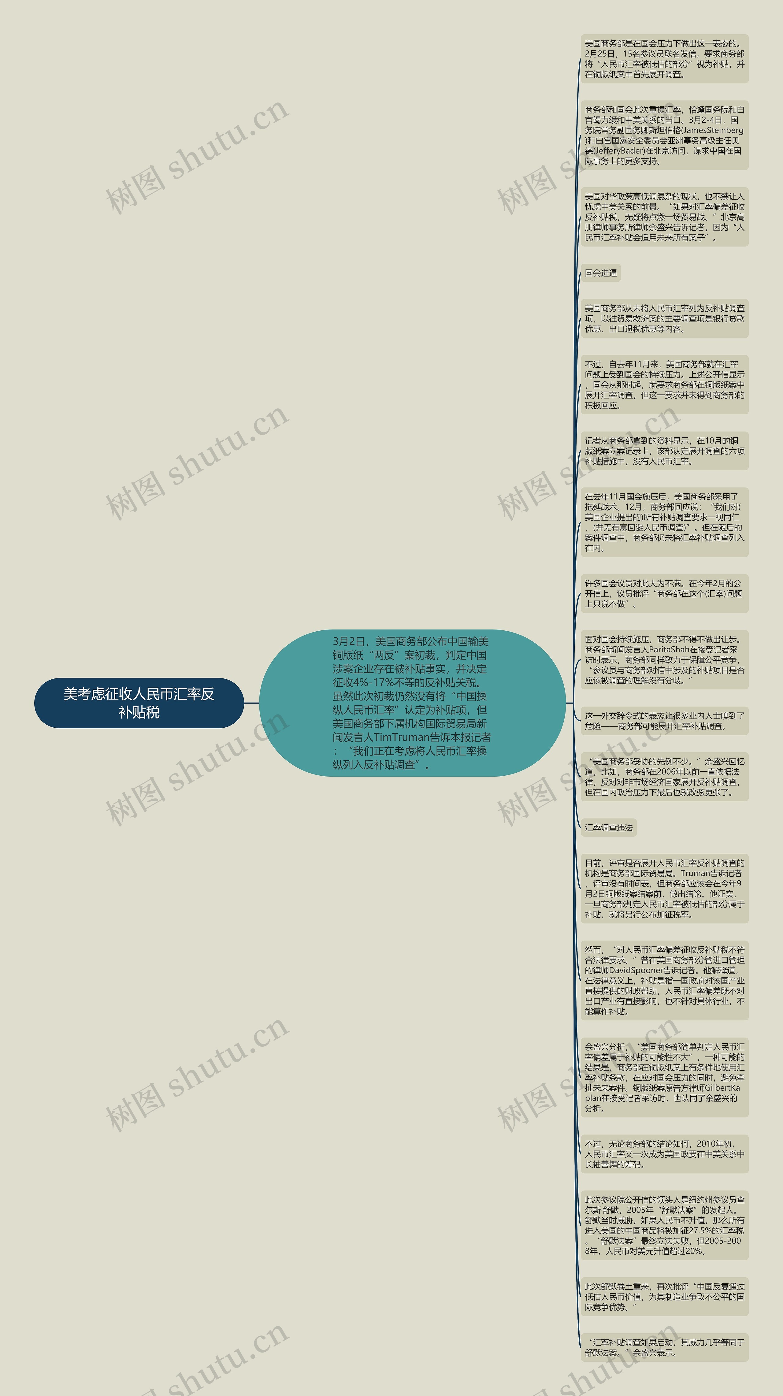 美考虑征收人民币汇率反补贴税思维导图