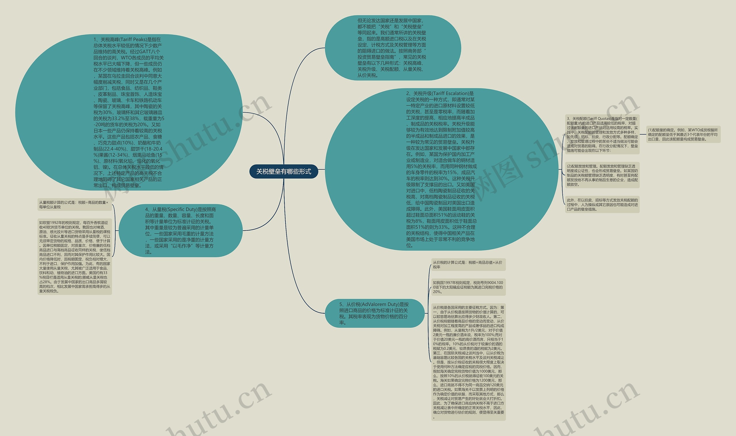 关税壁垒有哪些形式思维导图