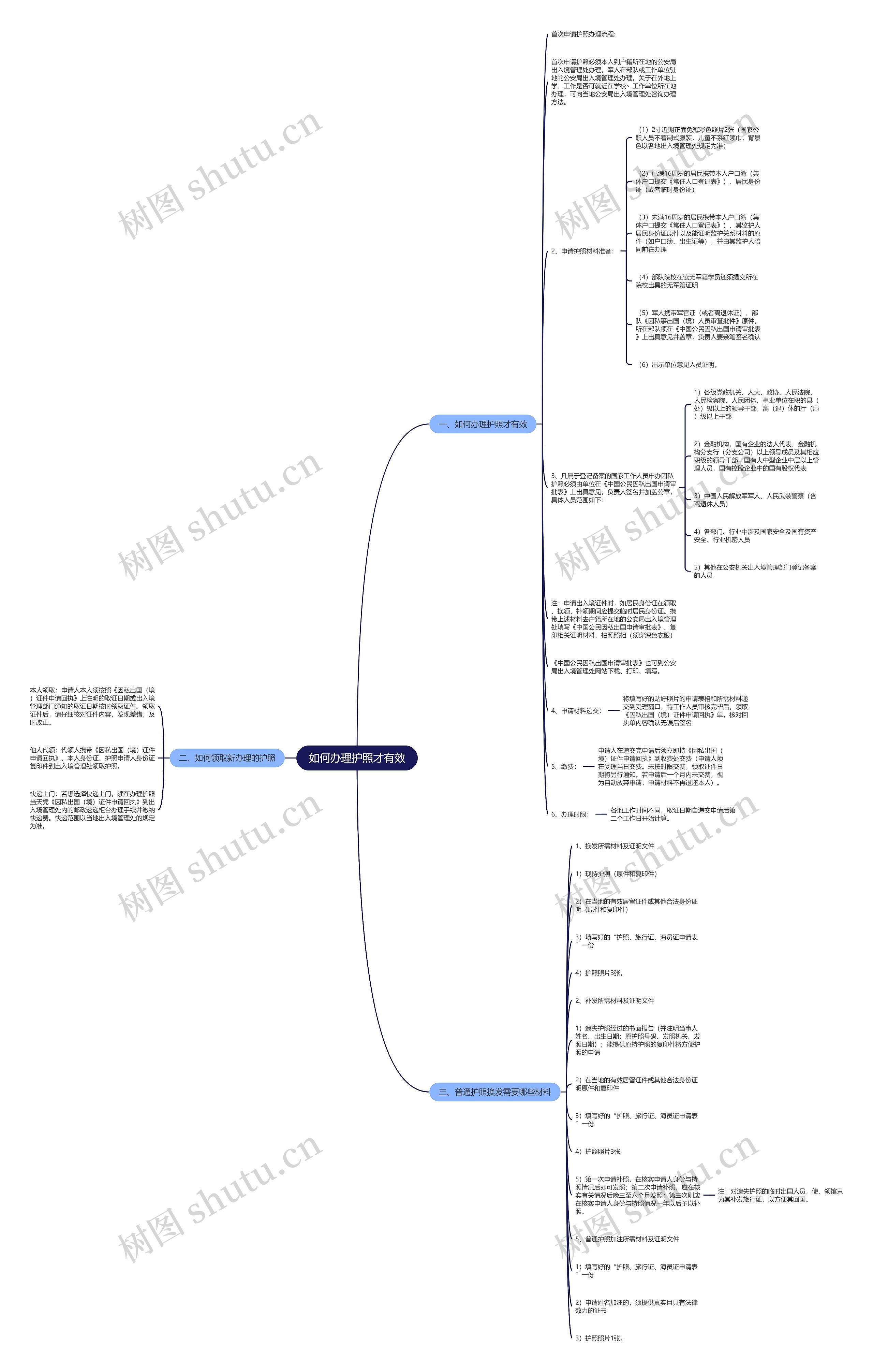 如何办理护照才有效思维导图