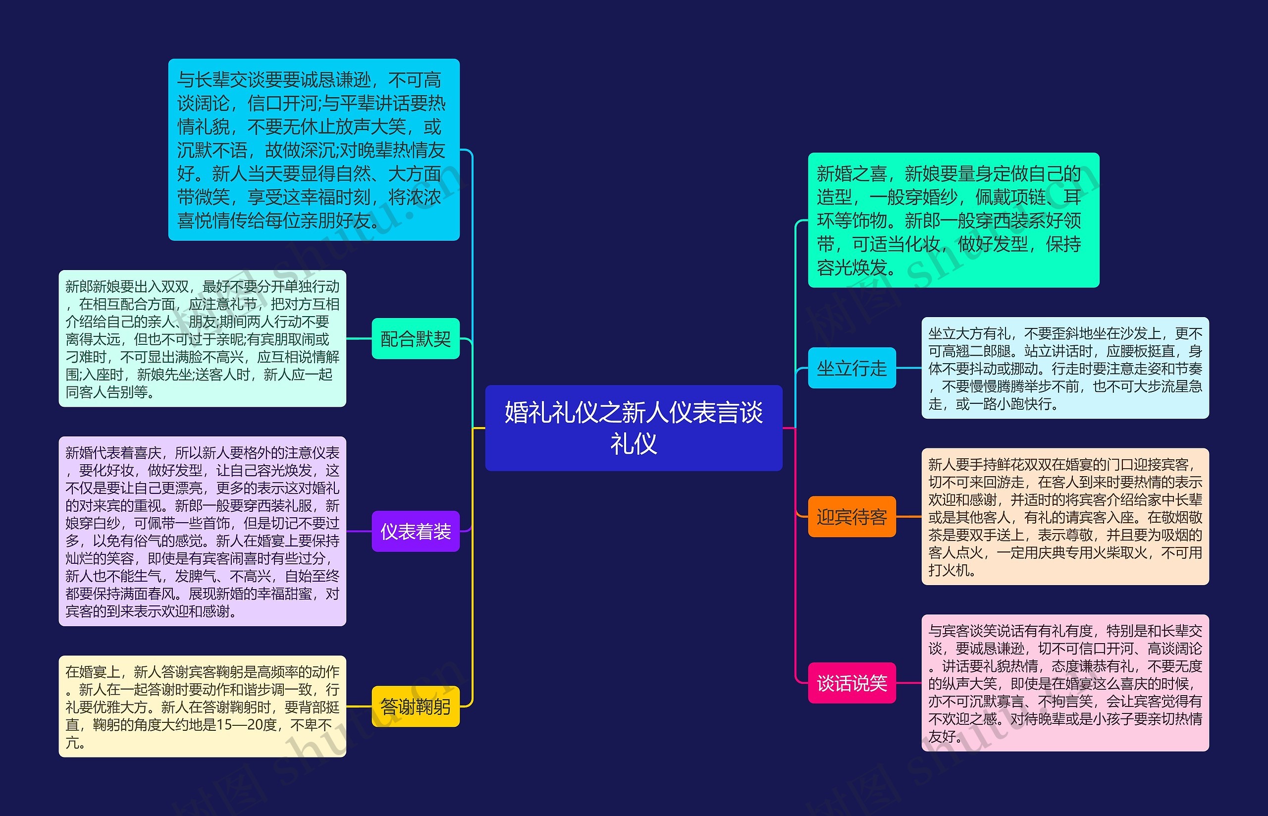 婚礼礼仪之新人仪表言谈礼仪思维导图