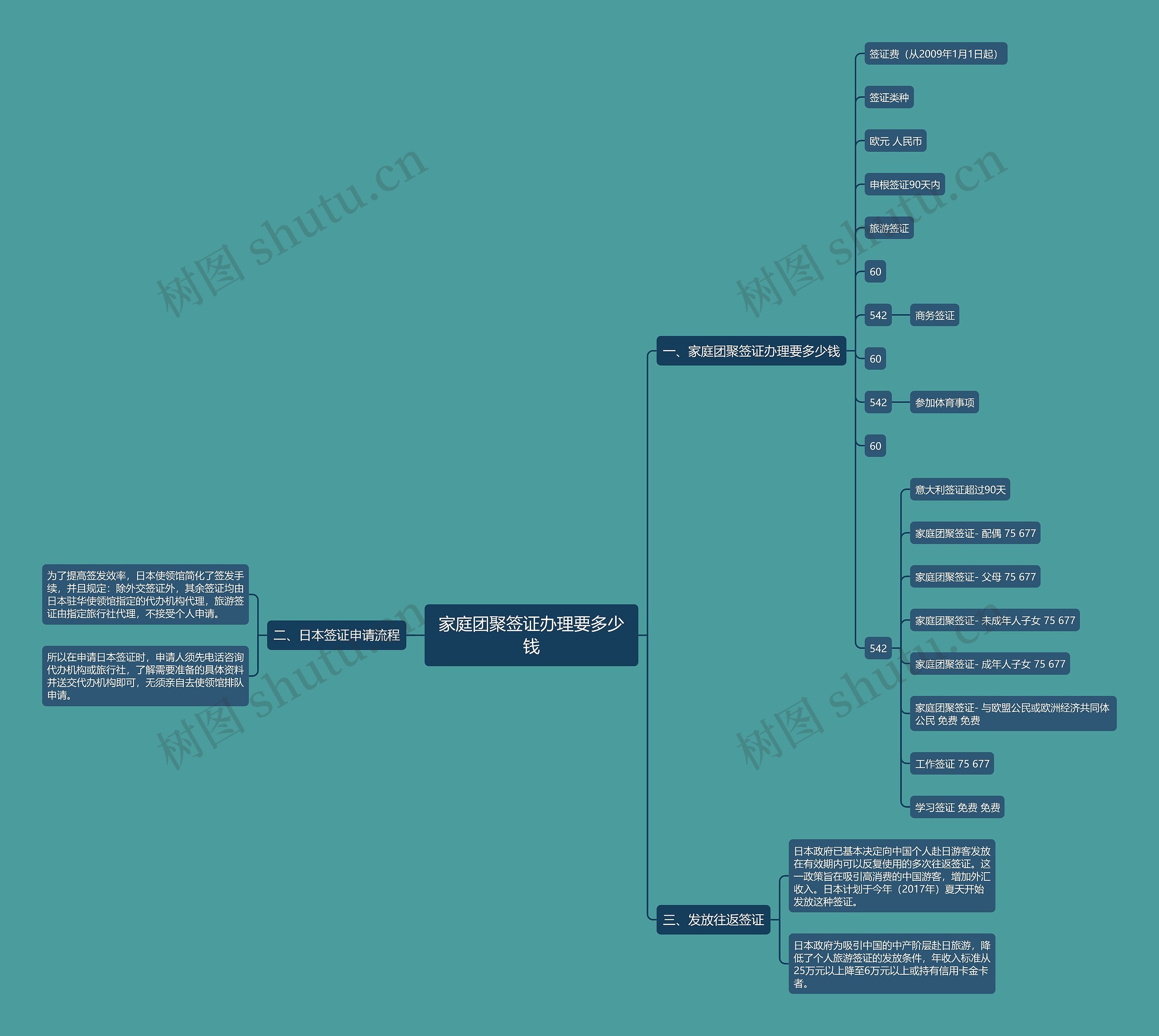 家庭团聚签证办理要多少钱思维导图