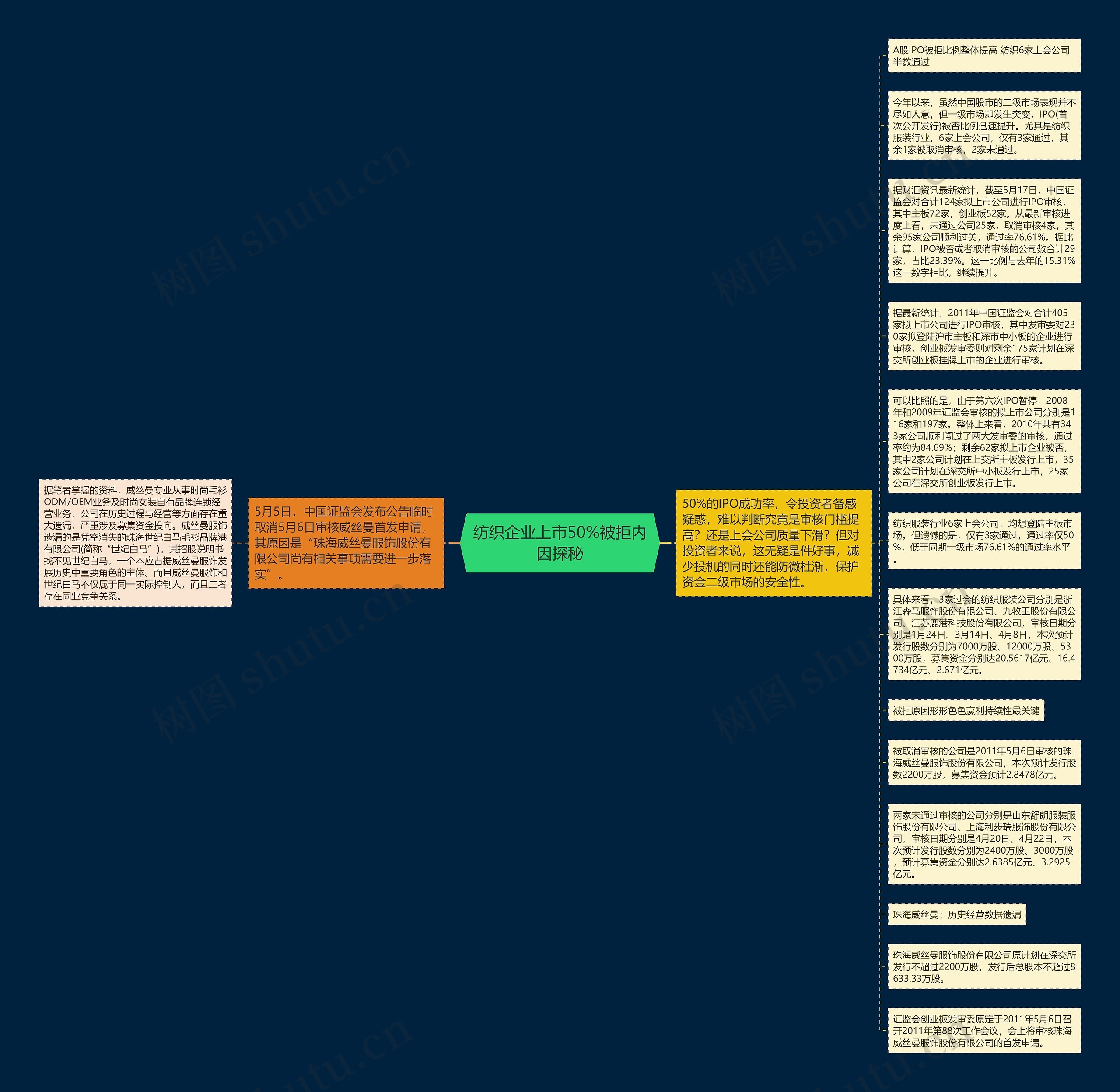 纺织企业上市50%被拒内因探秘思维导图