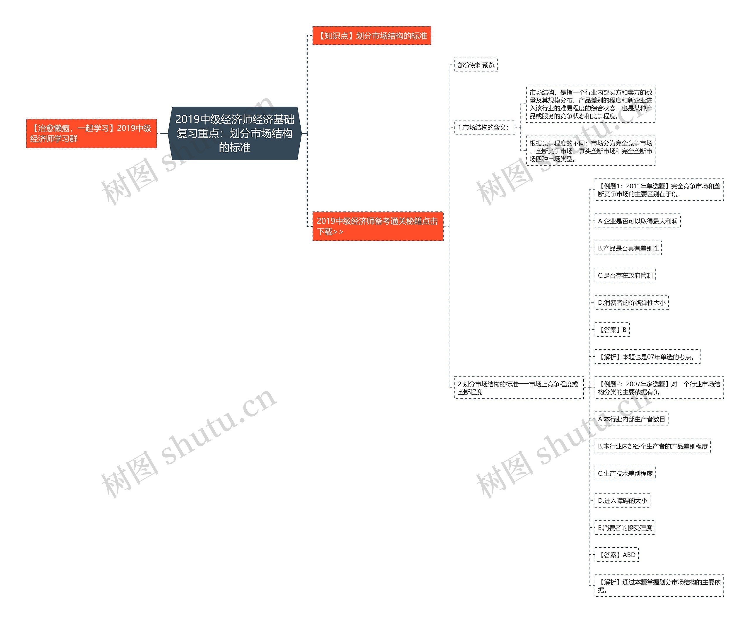 2019中级经济师经济基础复习重点：划分市场结构的标准思维导图
