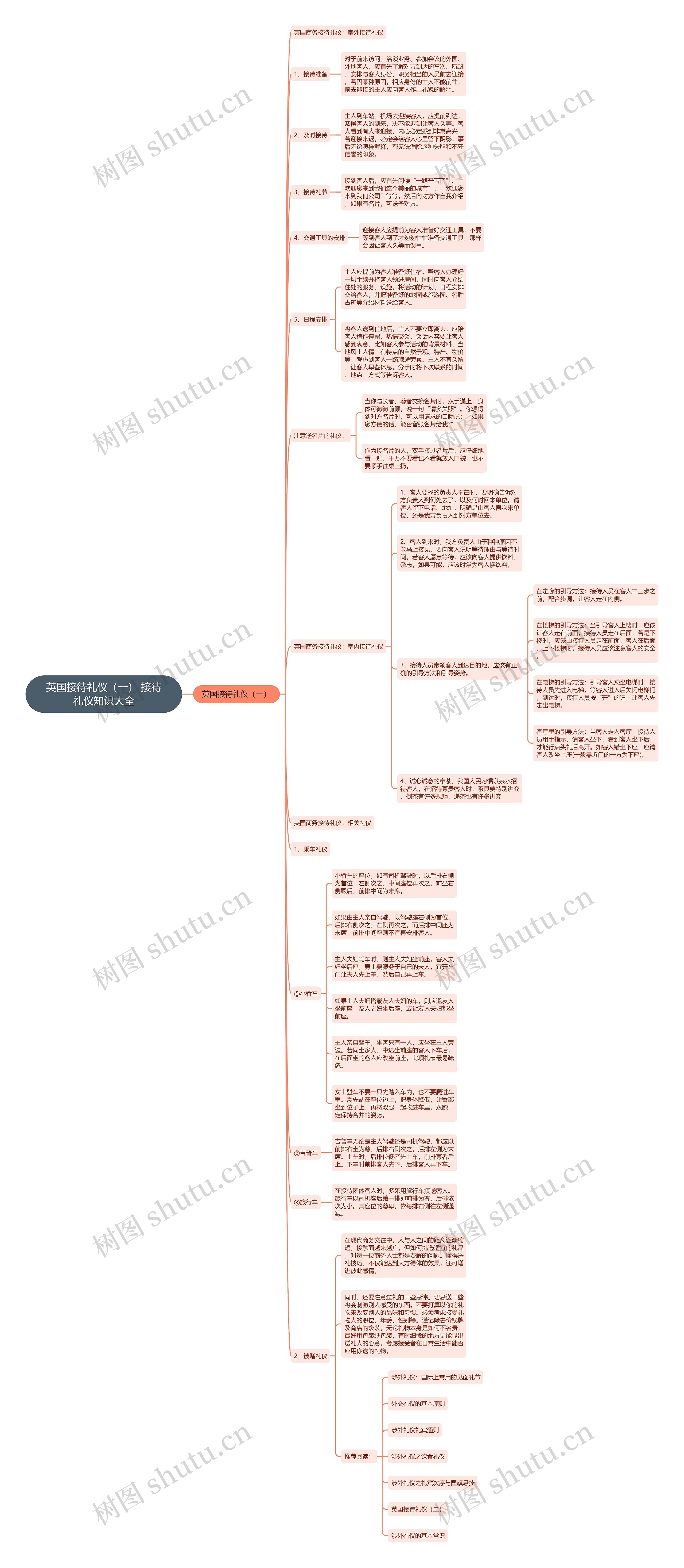 英国接待礼仪（一） 接待礼仪知识大全思维导图