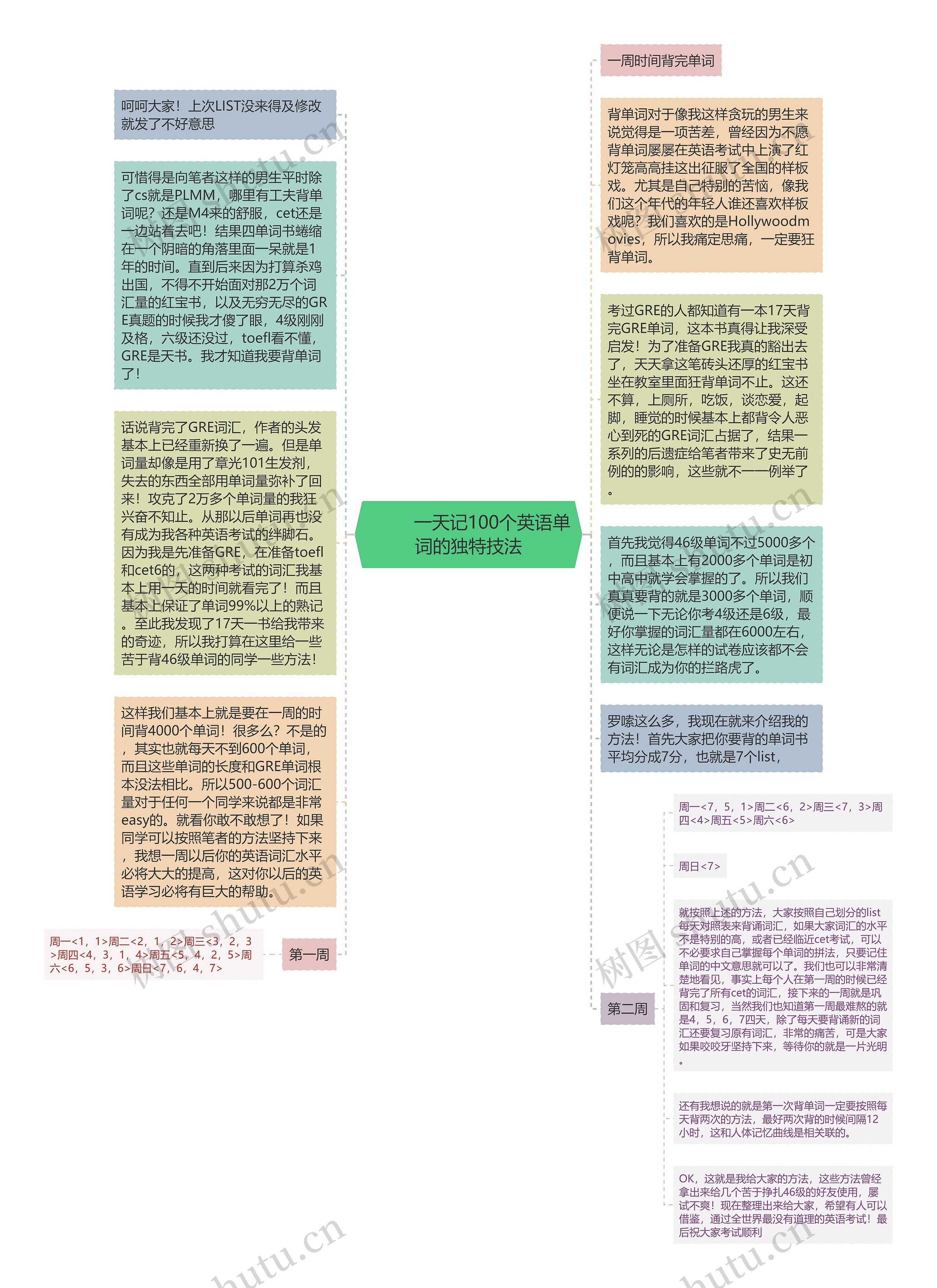         	一天记100个英语单词的独特技法思维导图