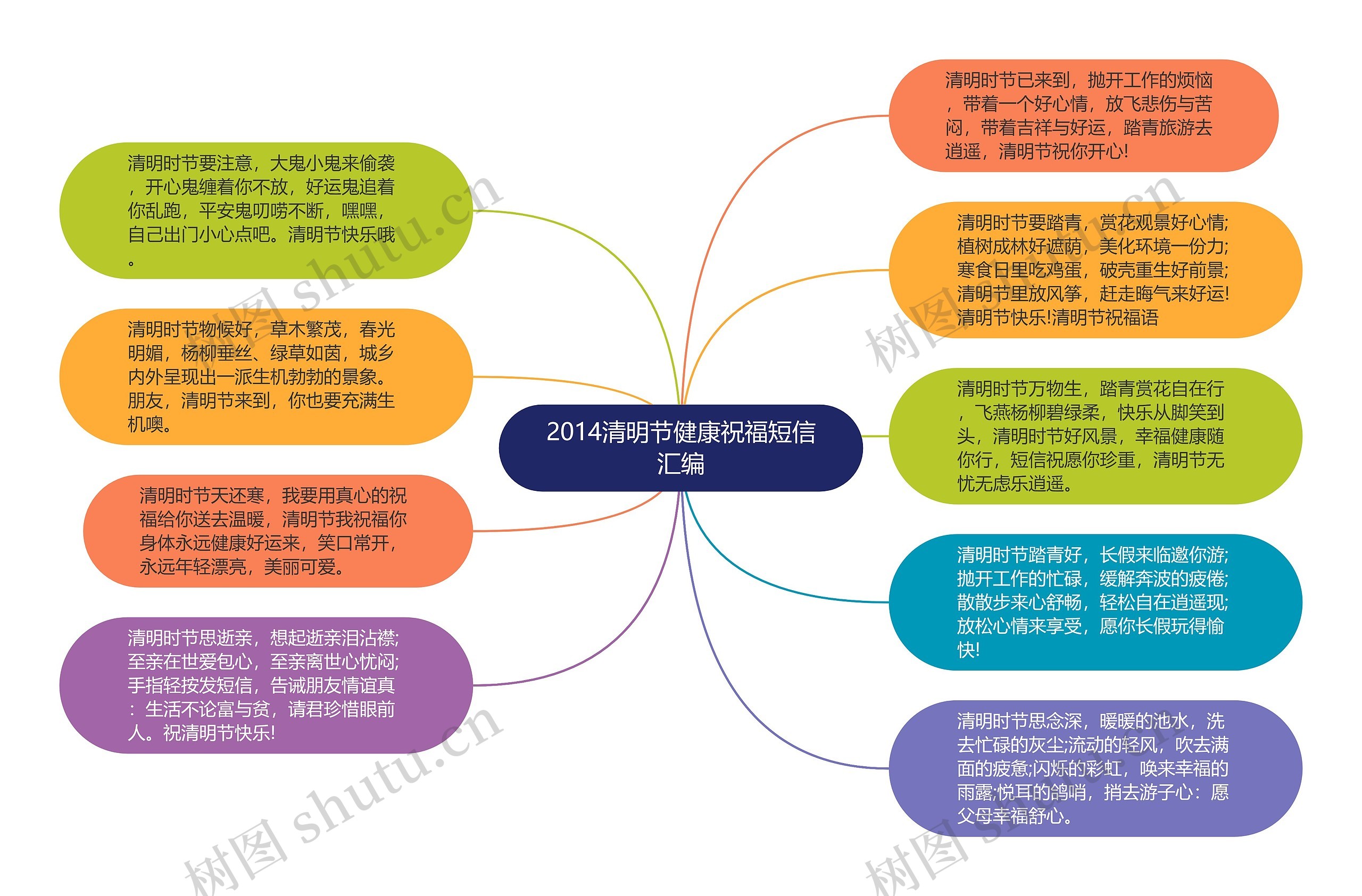 2014清明节健康祝福短信汇编思维导图