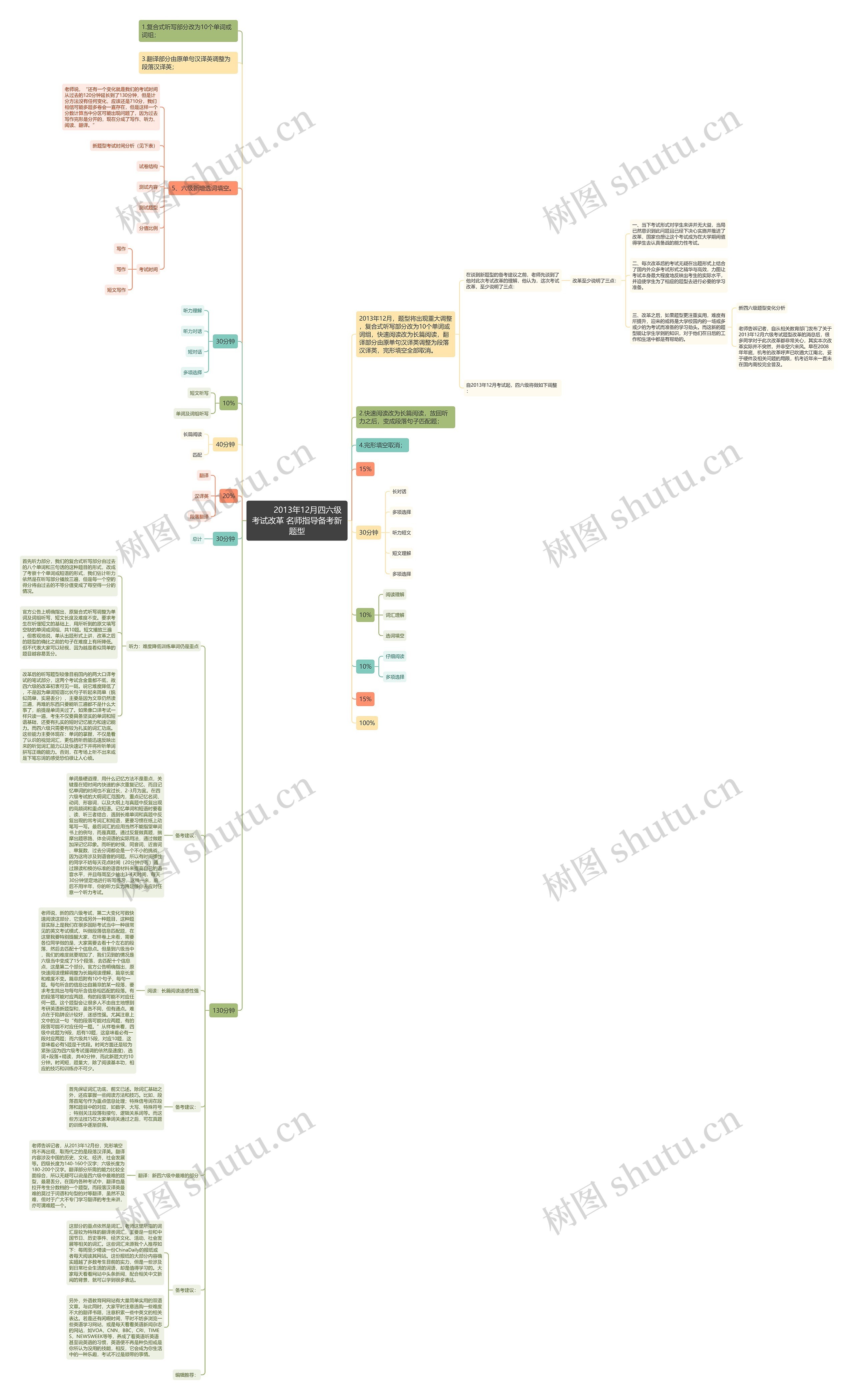        	2013年12月四六级考试改革 名师指导备考新题型思维导图