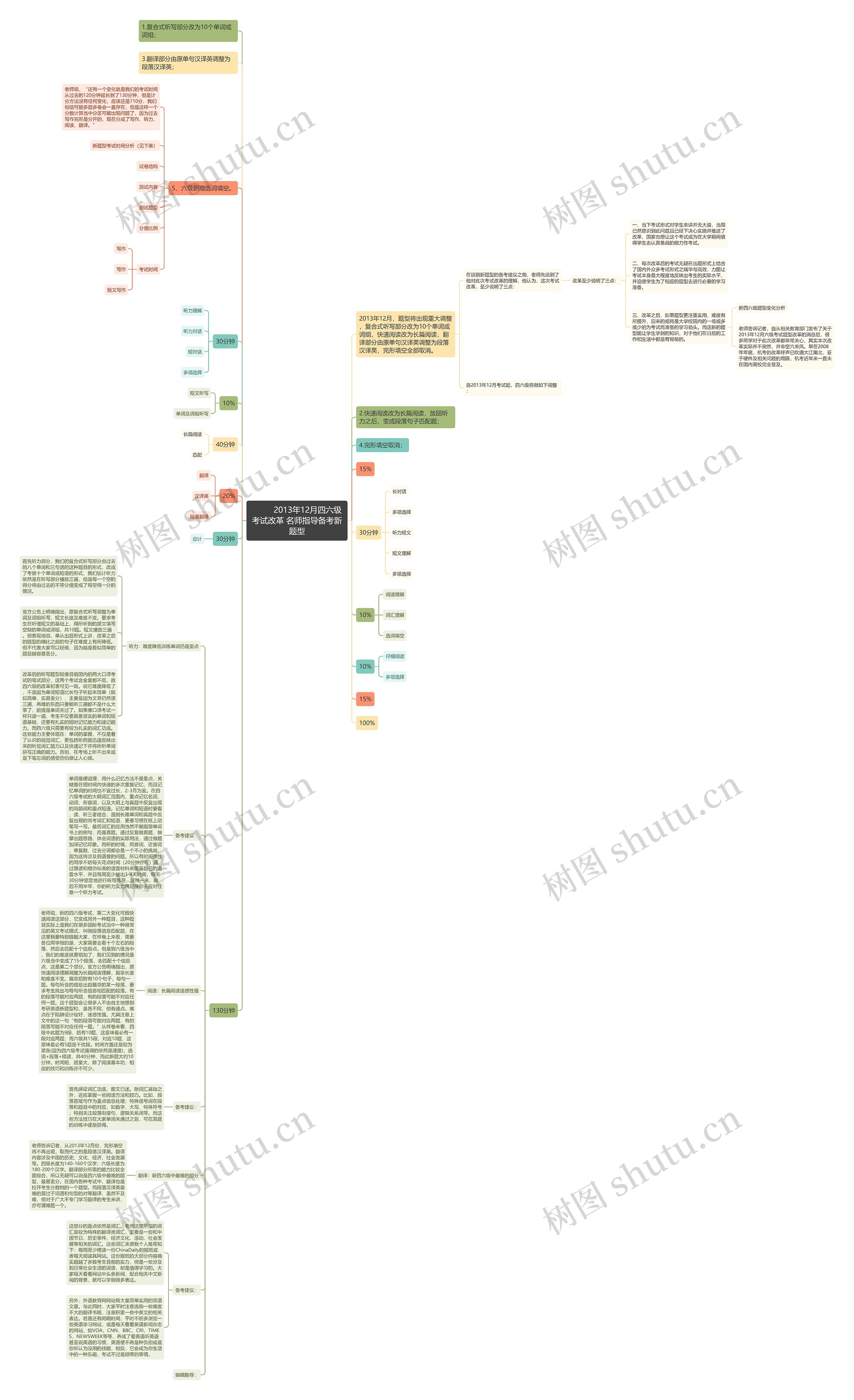 2013年12月四六级考试改革 名师指导备考新题型 2013年12月四六级考试改革 名师指导备考新题型
