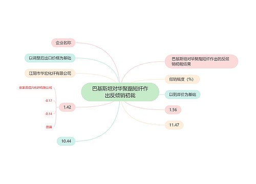 巴基斯坦对华聚酯短纤作出反倾销初裁