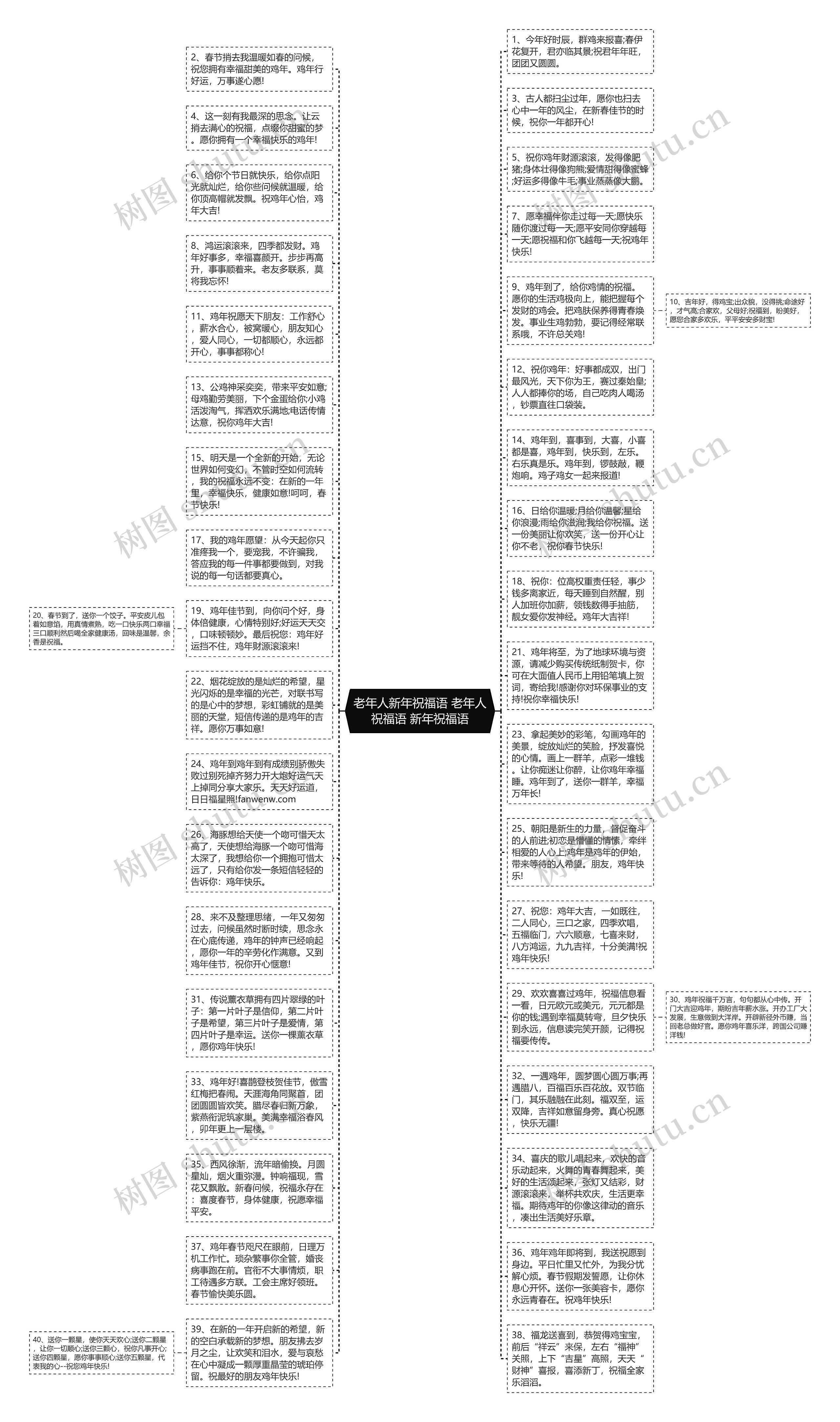 老年人新年祝福语 老年人祝福语 新年祝福语思维导图