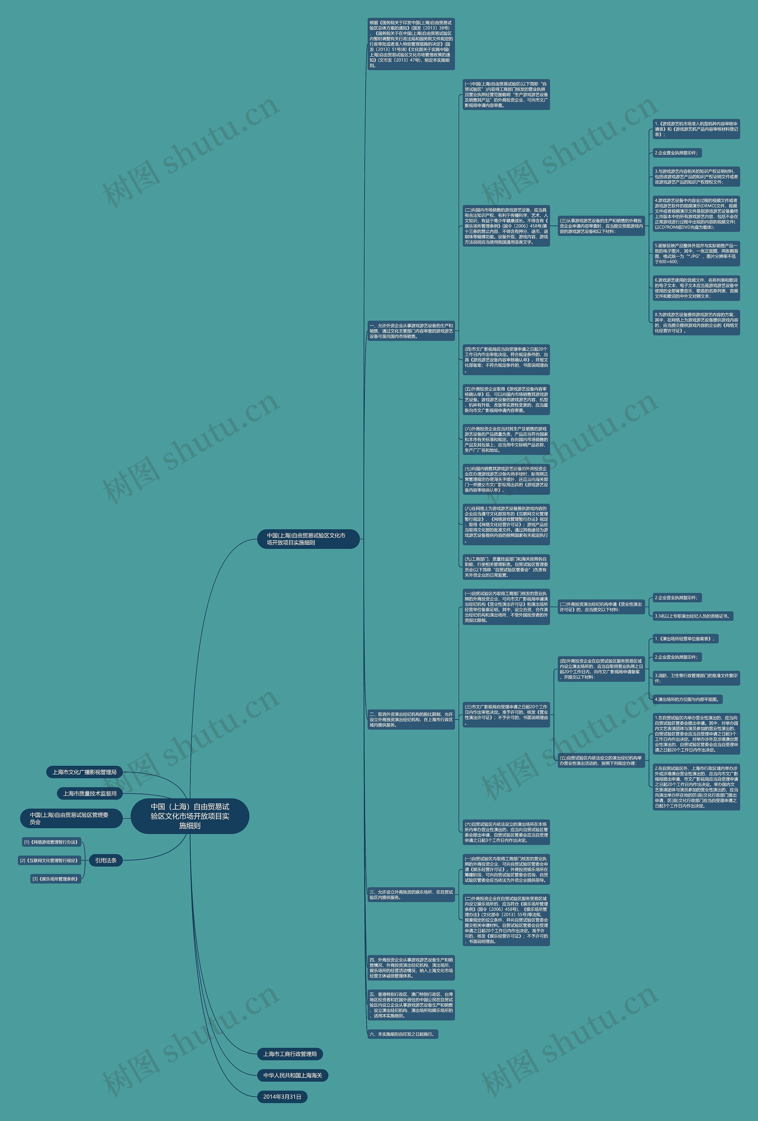 中国（上海）自由贸易试验区文化市场开放项目实施细则思维导图