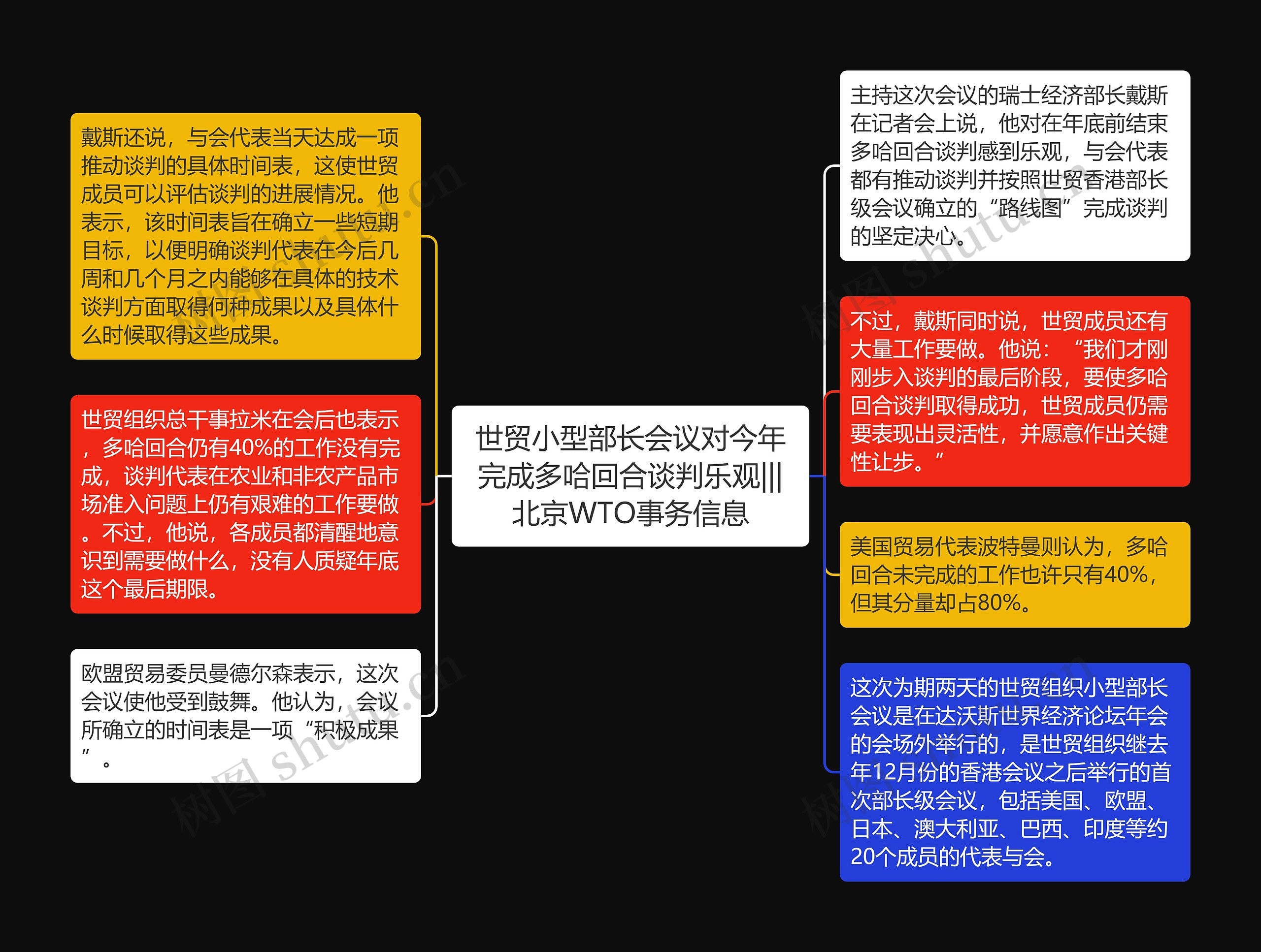 世贸小型部长会议对今年完成多哈回合谈判乐观|||北京WTO事务信息思维导图