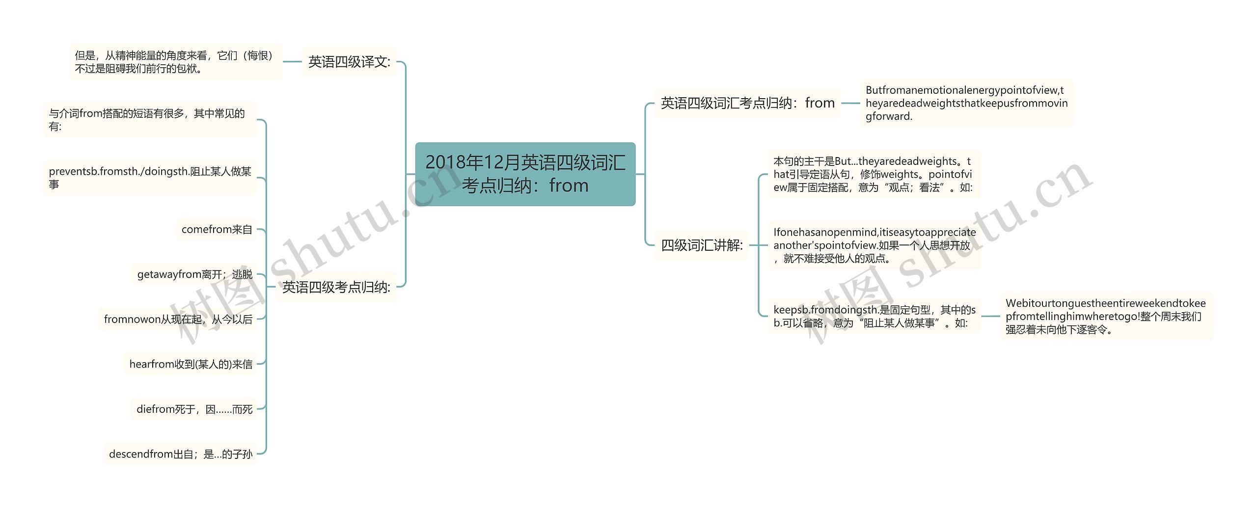 2018年12月英语四级词汇考点归纳：from思维导图