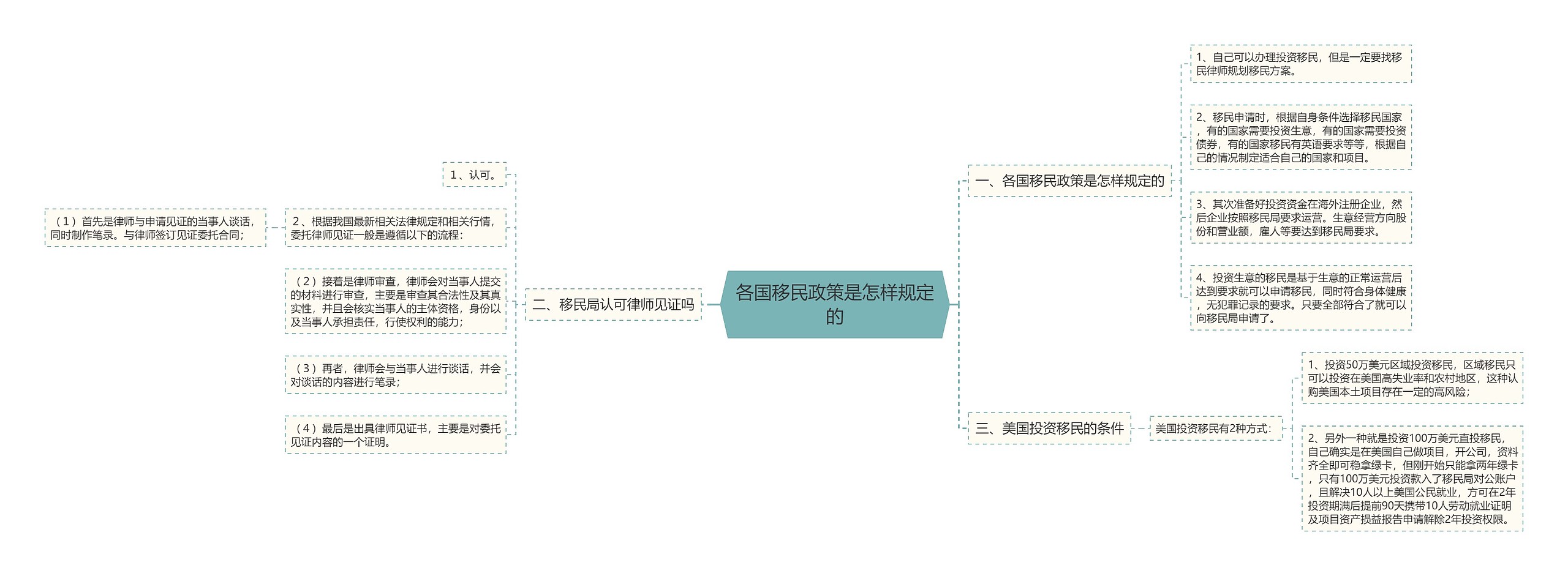 各国移民政策是怎样规定的思维导图