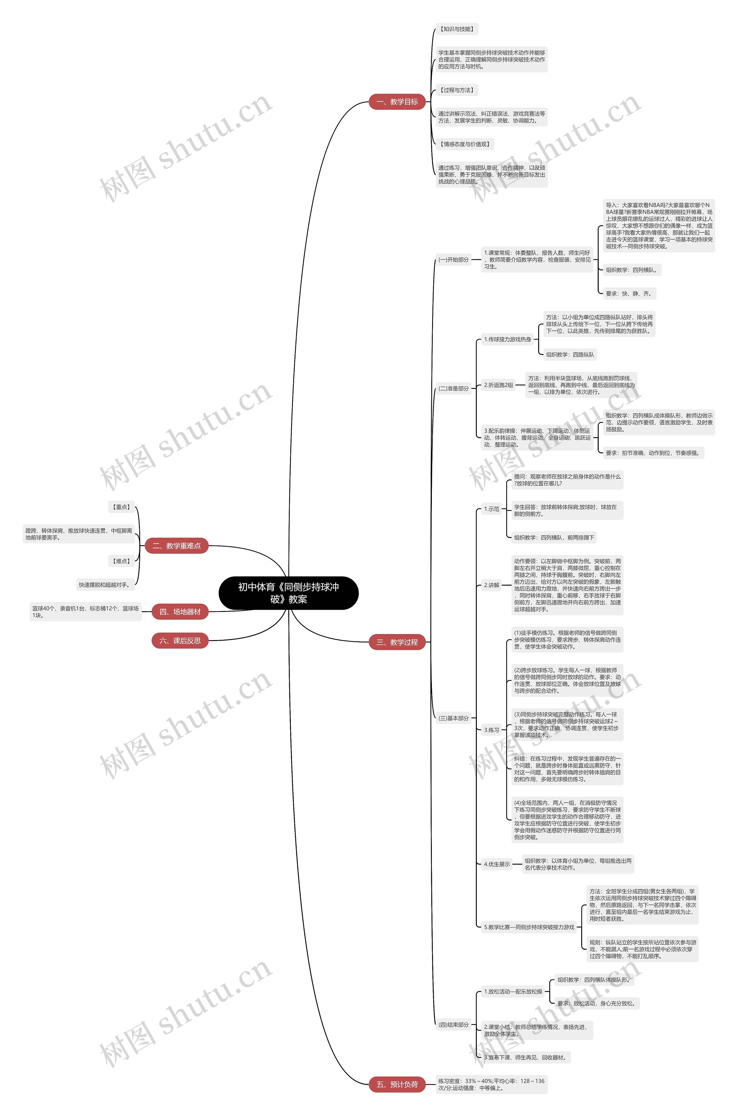 初中体育《同侧步持球冲破》教案思维导图