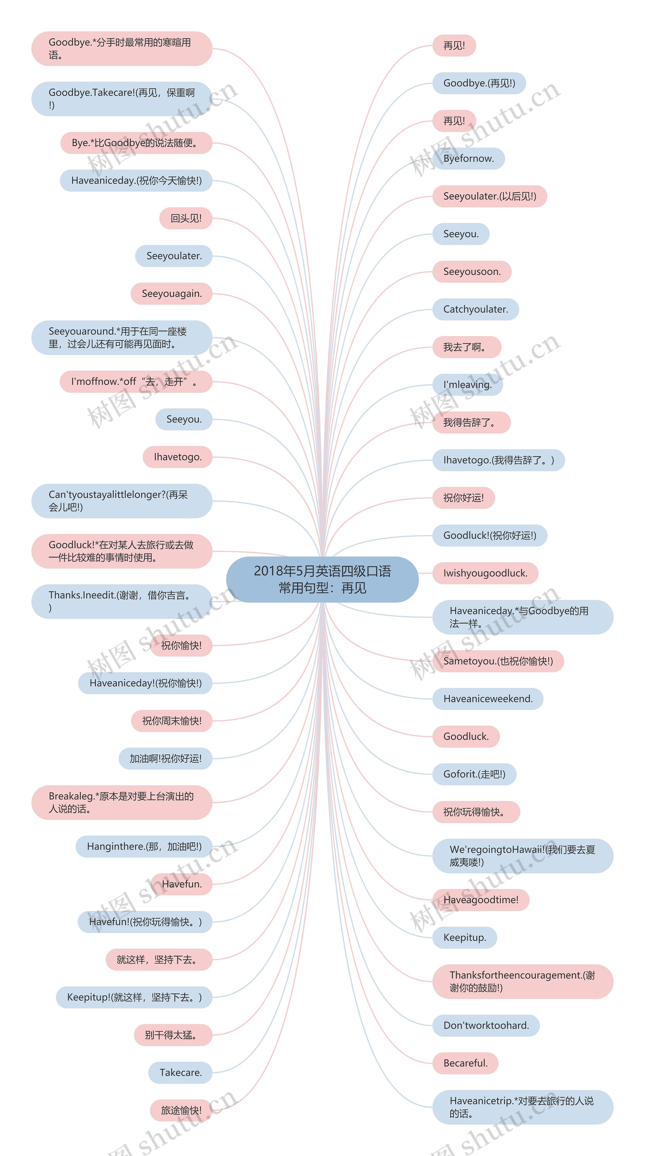 2018年5月英语四级口语常用句型：再见思维导图