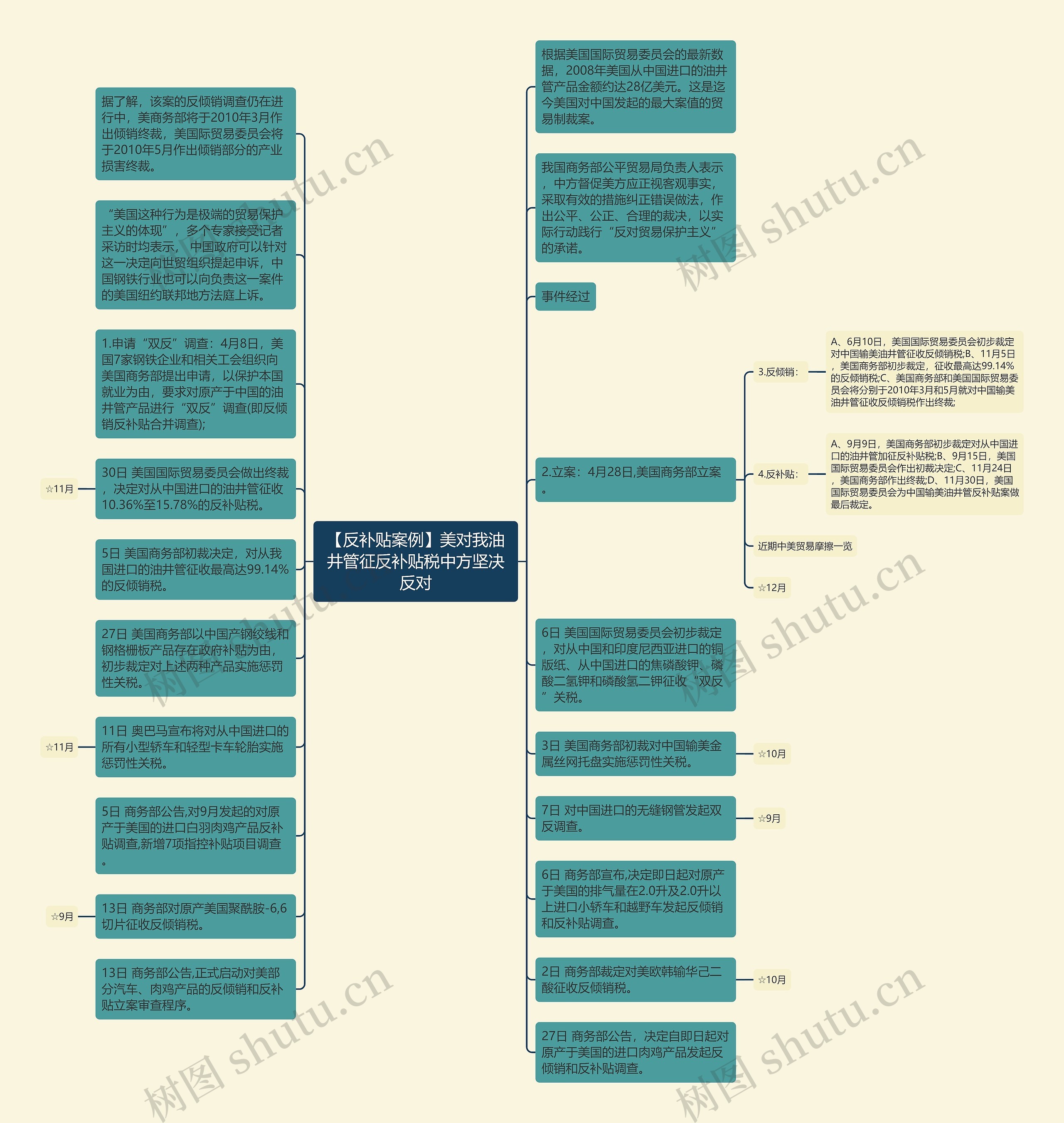 【反补贴案例】美对我油井管征反补贴税中方坚决反对思维导图