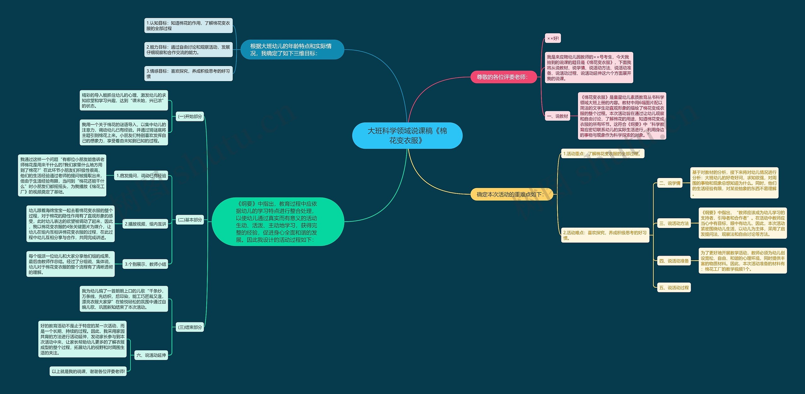 大班科学领域说课稿《棉花变衣服》思维导图