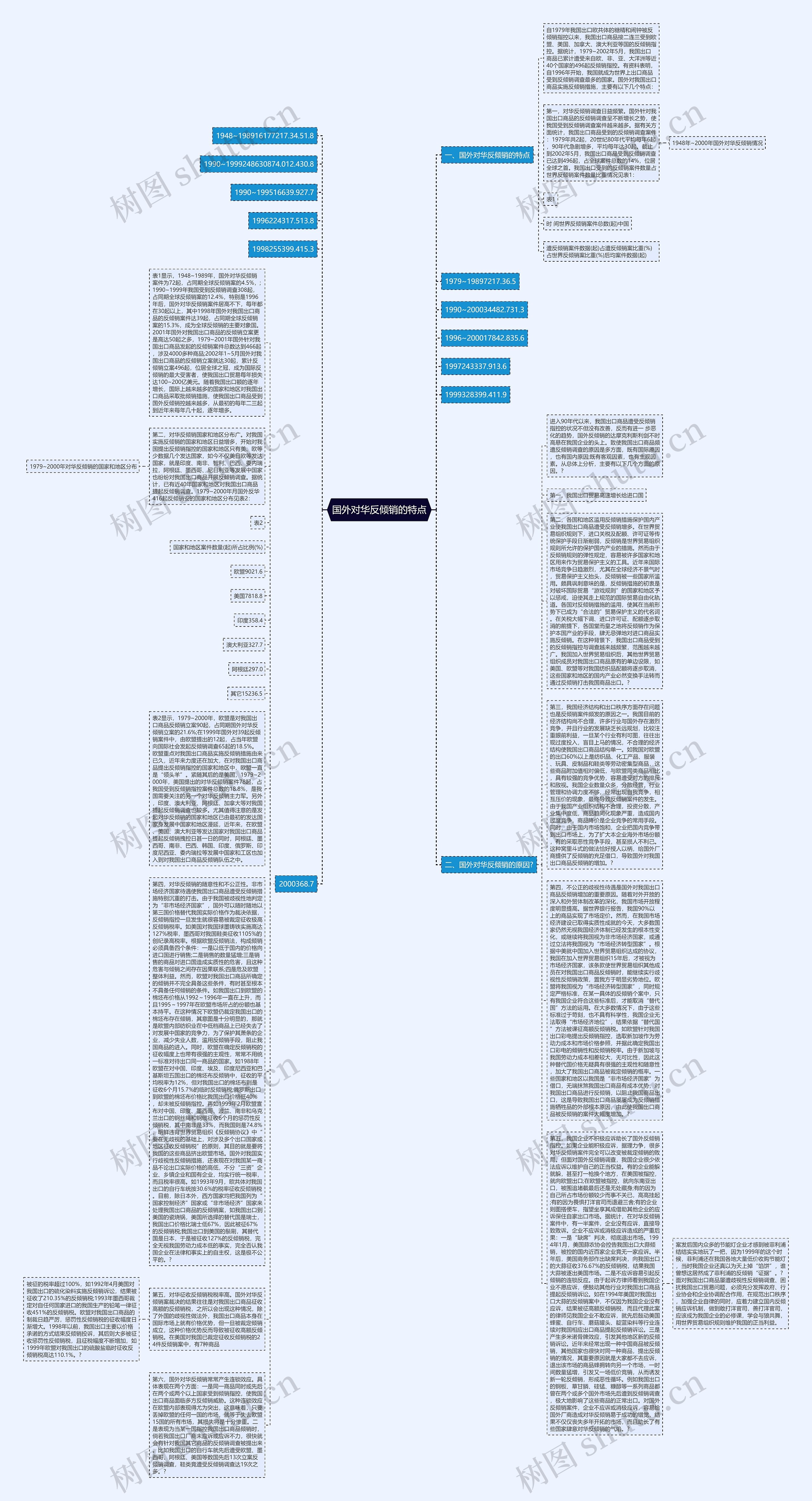 国外对华反倾销的特点思维导图