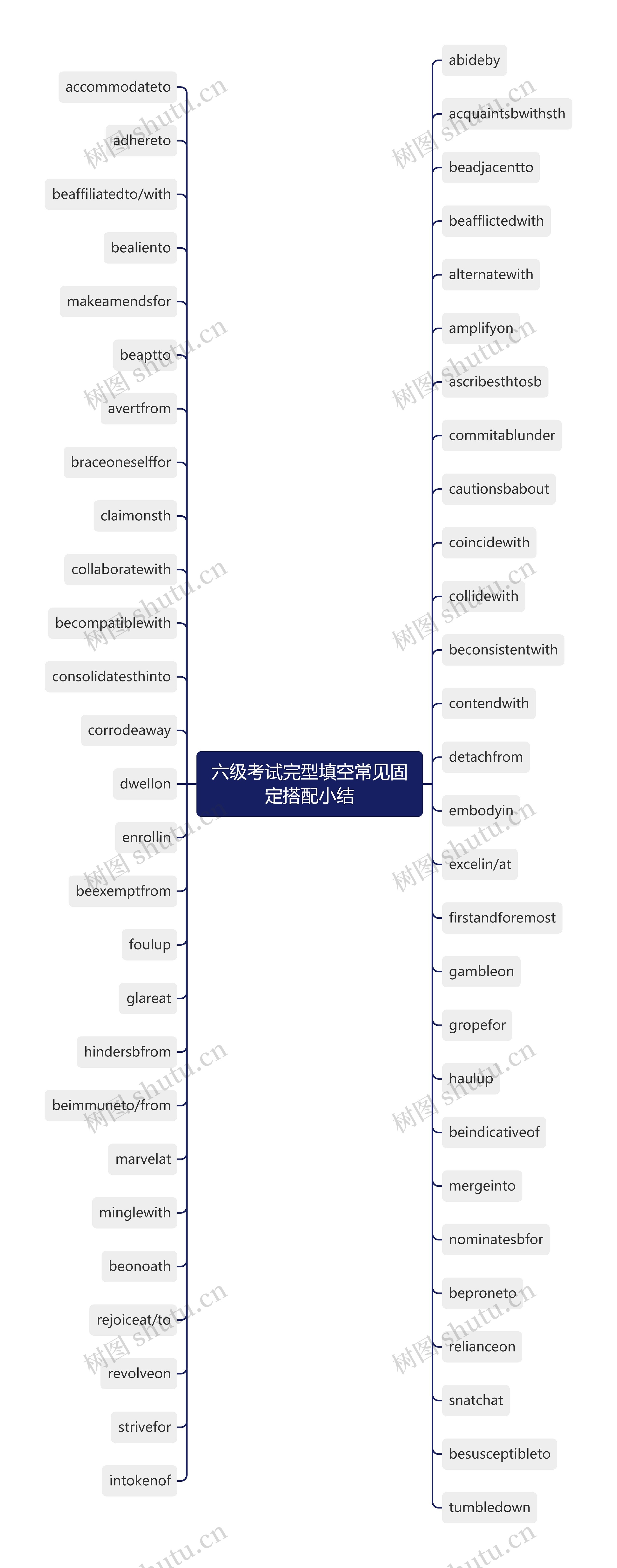 六级考试完型填空常见固定搭配小结思维导图