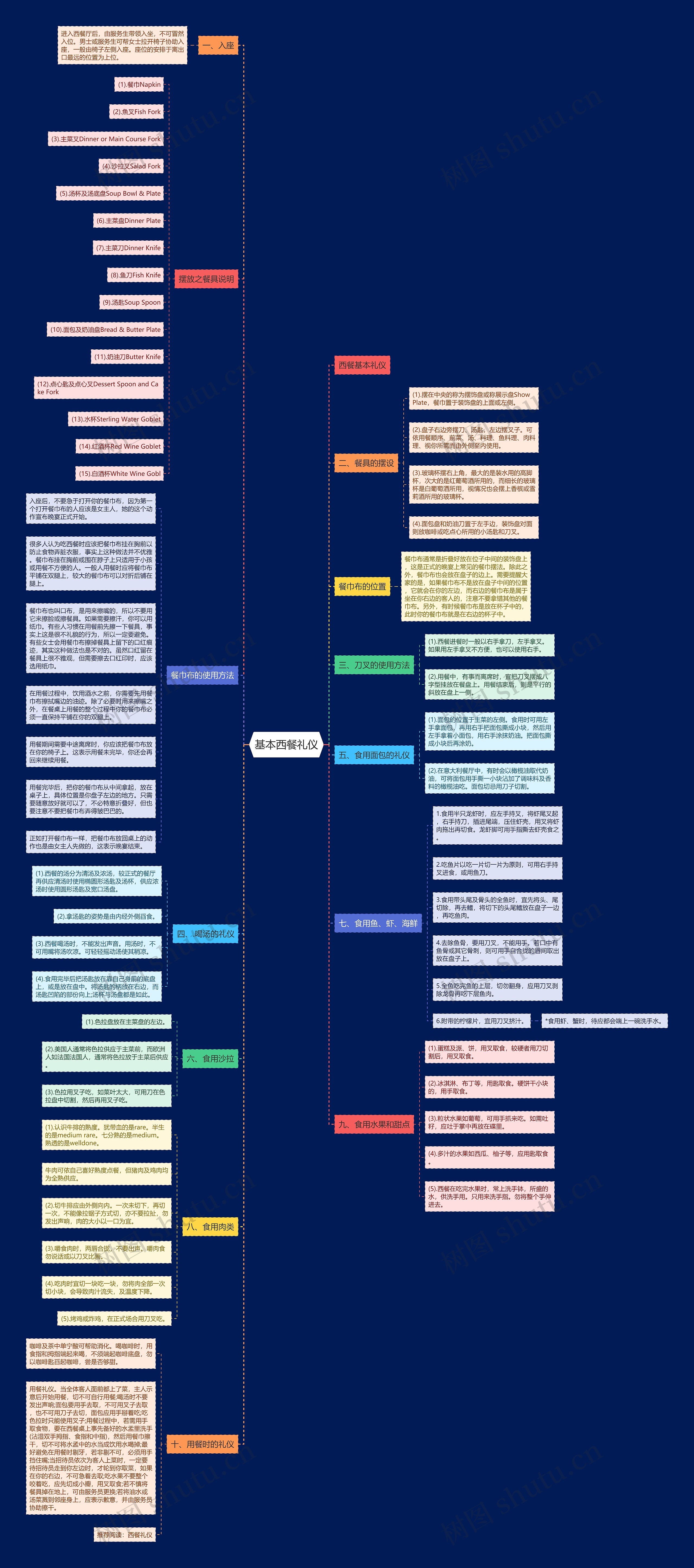 基本西餐礼仪思维导图高清图 基本西餐礼仪思维导图