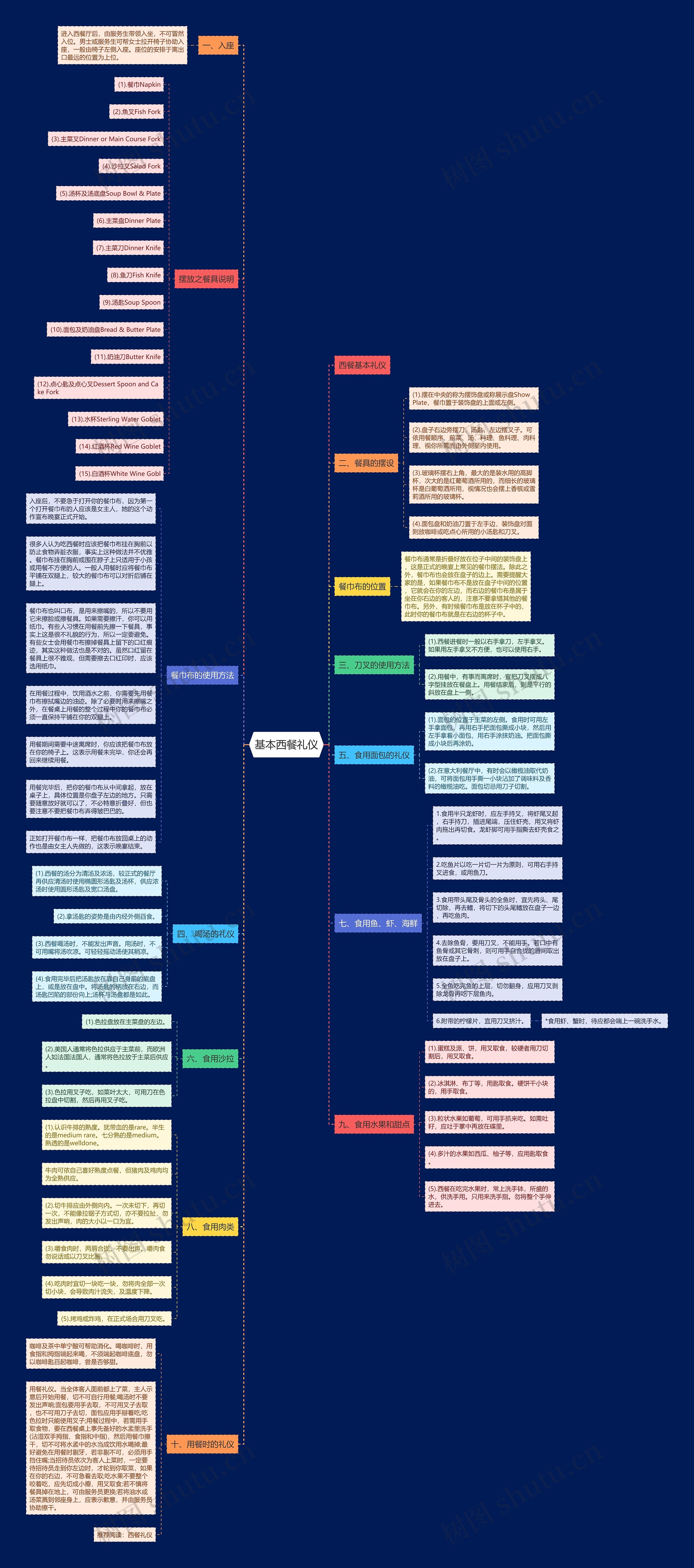 基本西餐礼仪思维导图