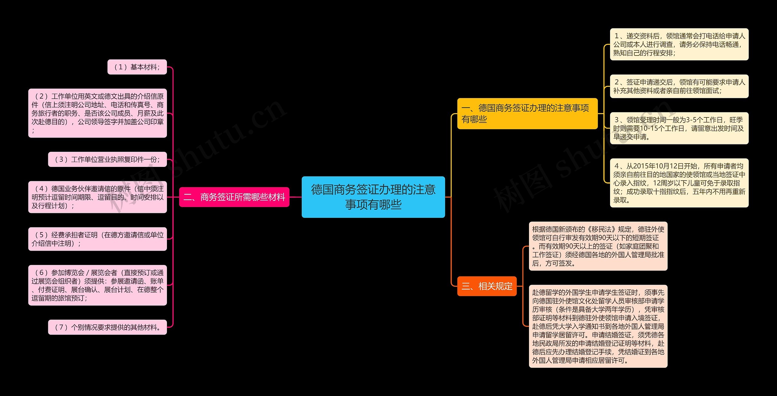 德国商务签证办理的注意事项有哪些思维导图