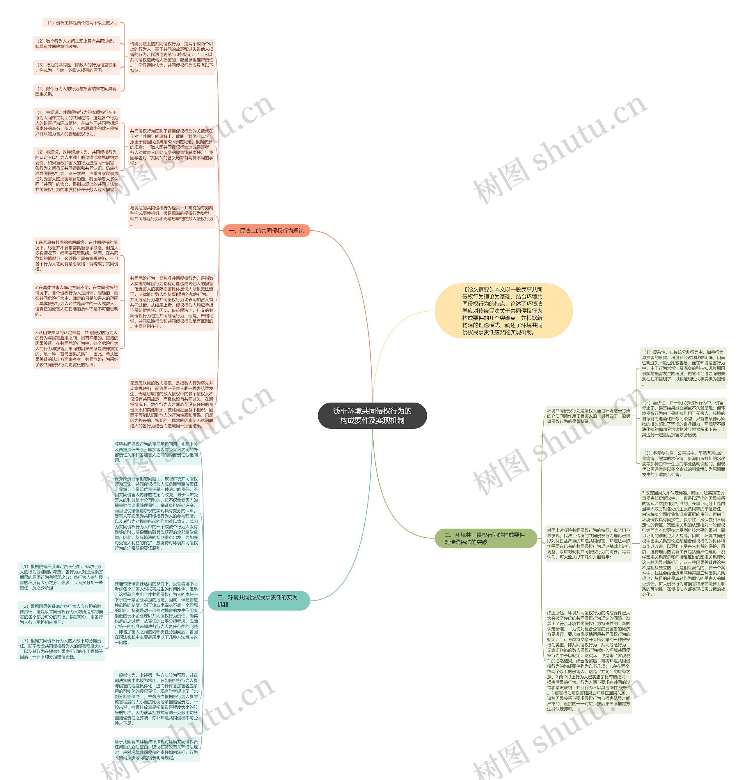 浅析环境共同侵权行为的构成要件及实现机制思维导图