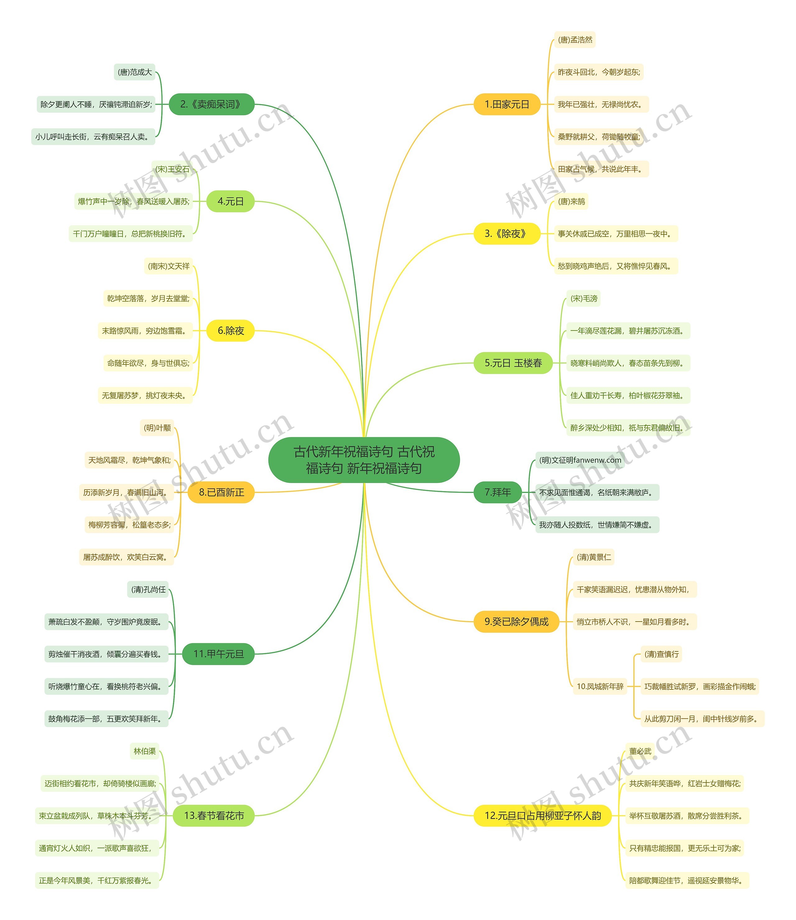 古代新年祝福诗句 古代祝福诗句 新年祝福诗句思维导图