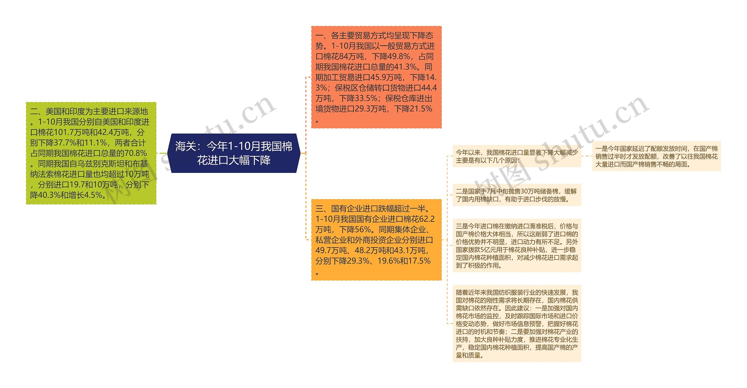 海关：今年1-10月我国棉花进口大幅下降