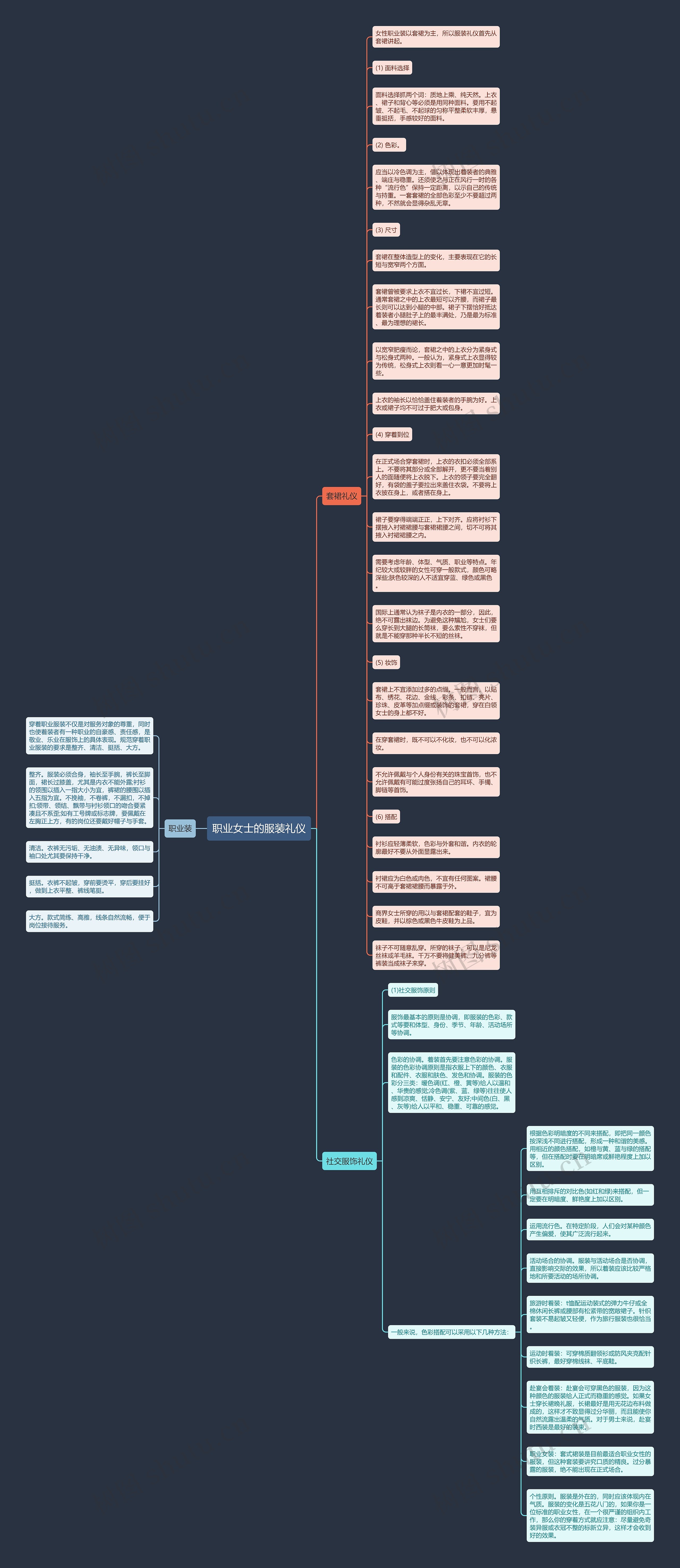 职业女士的服装礼仪思维导图