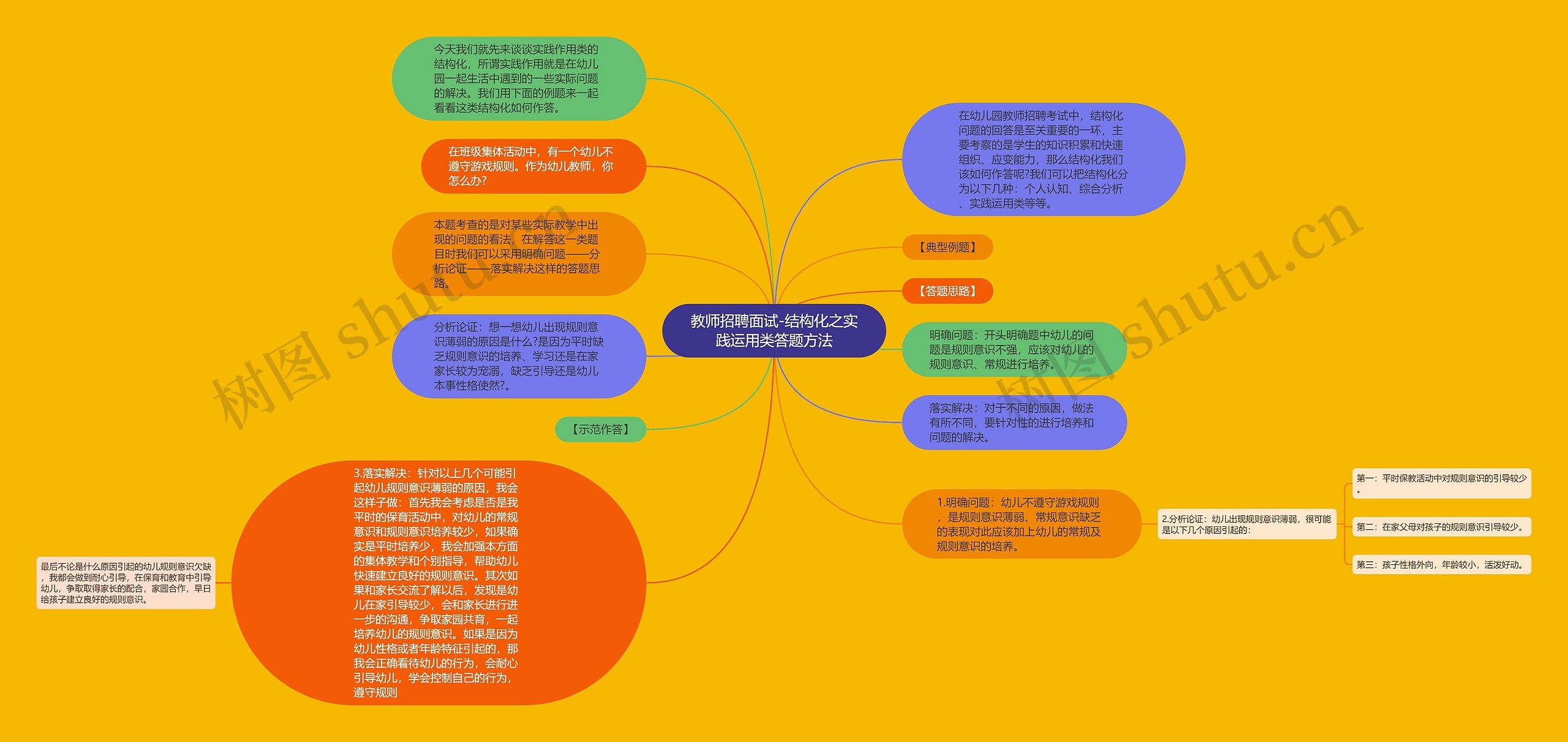 教师招聘面试-结构化之实践运用类答题方法思维导图