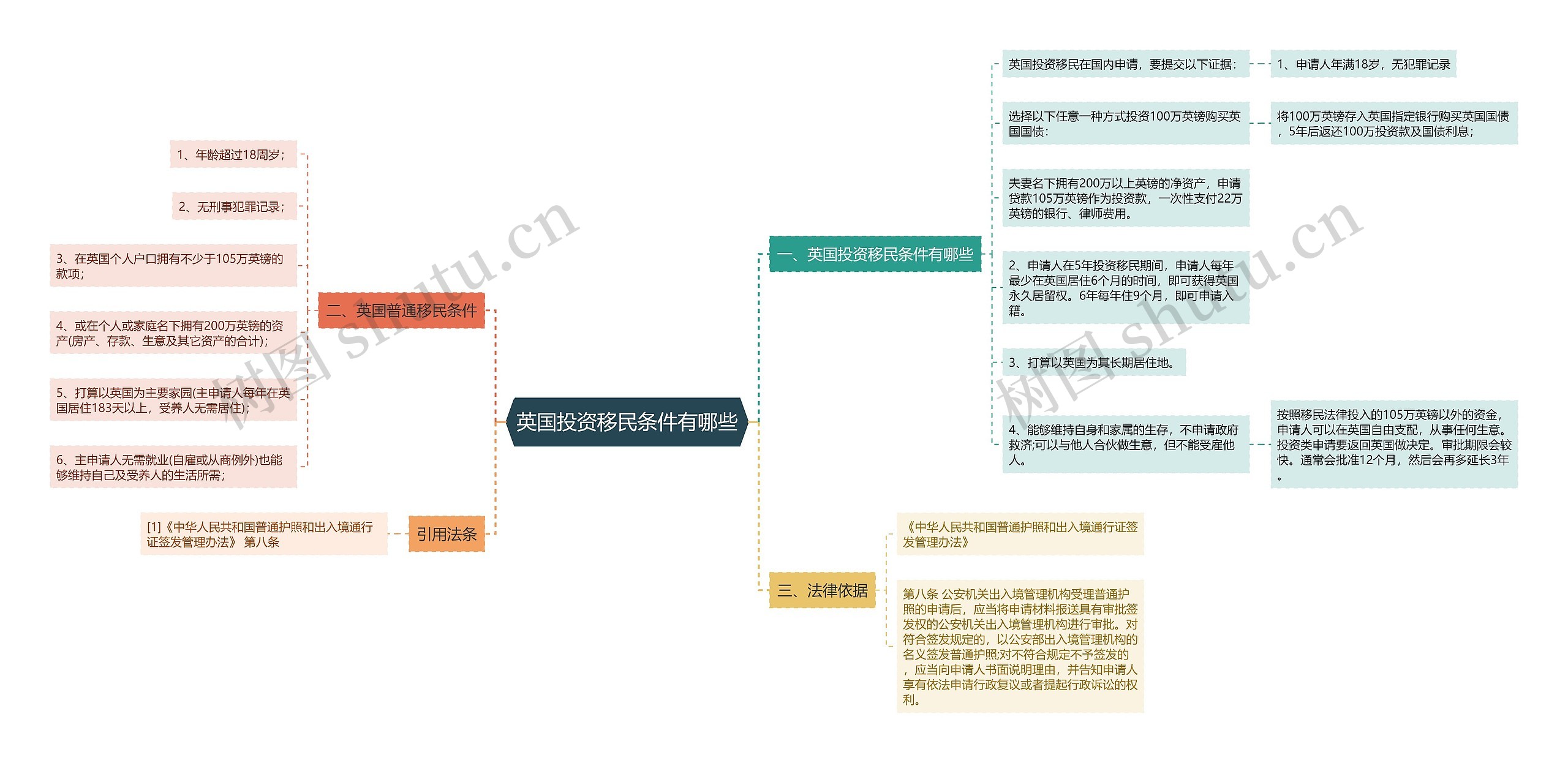 英国投资移民条件有哪些思维导图