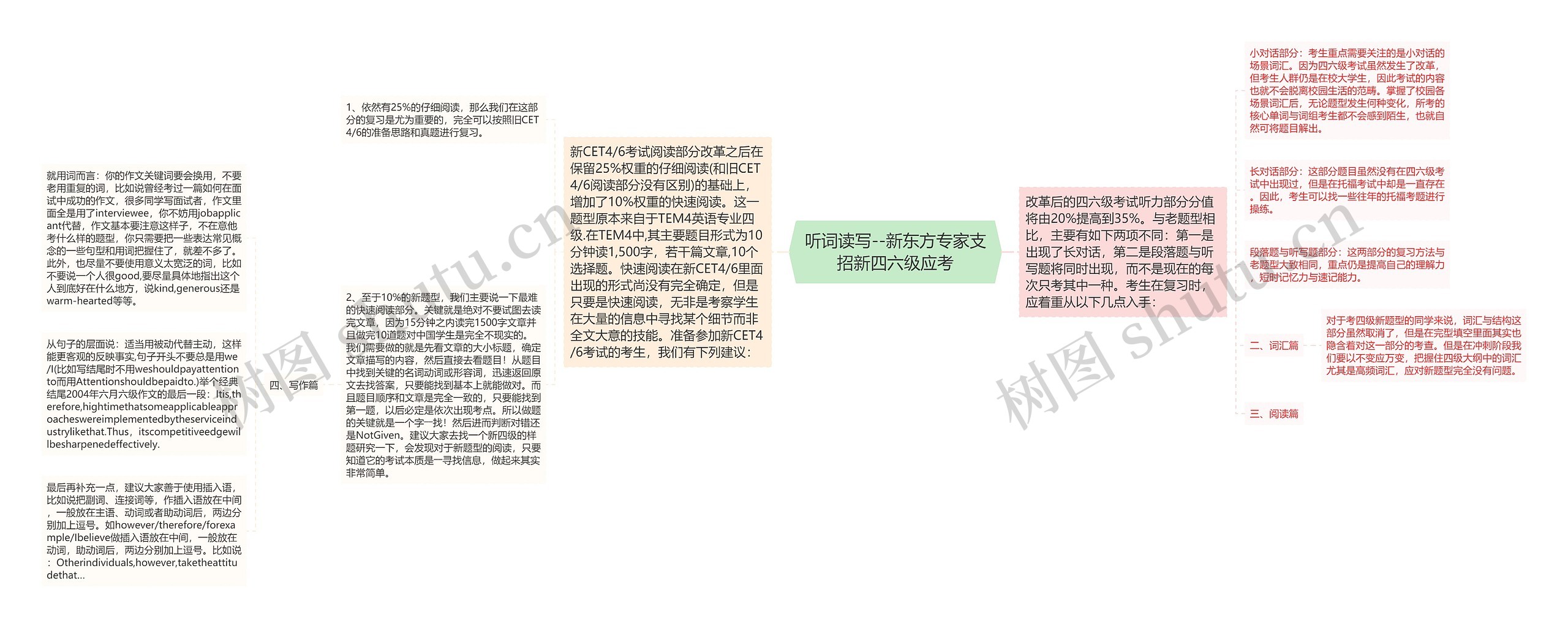 听词读写--新东方专家支招新四六级应考思维导图