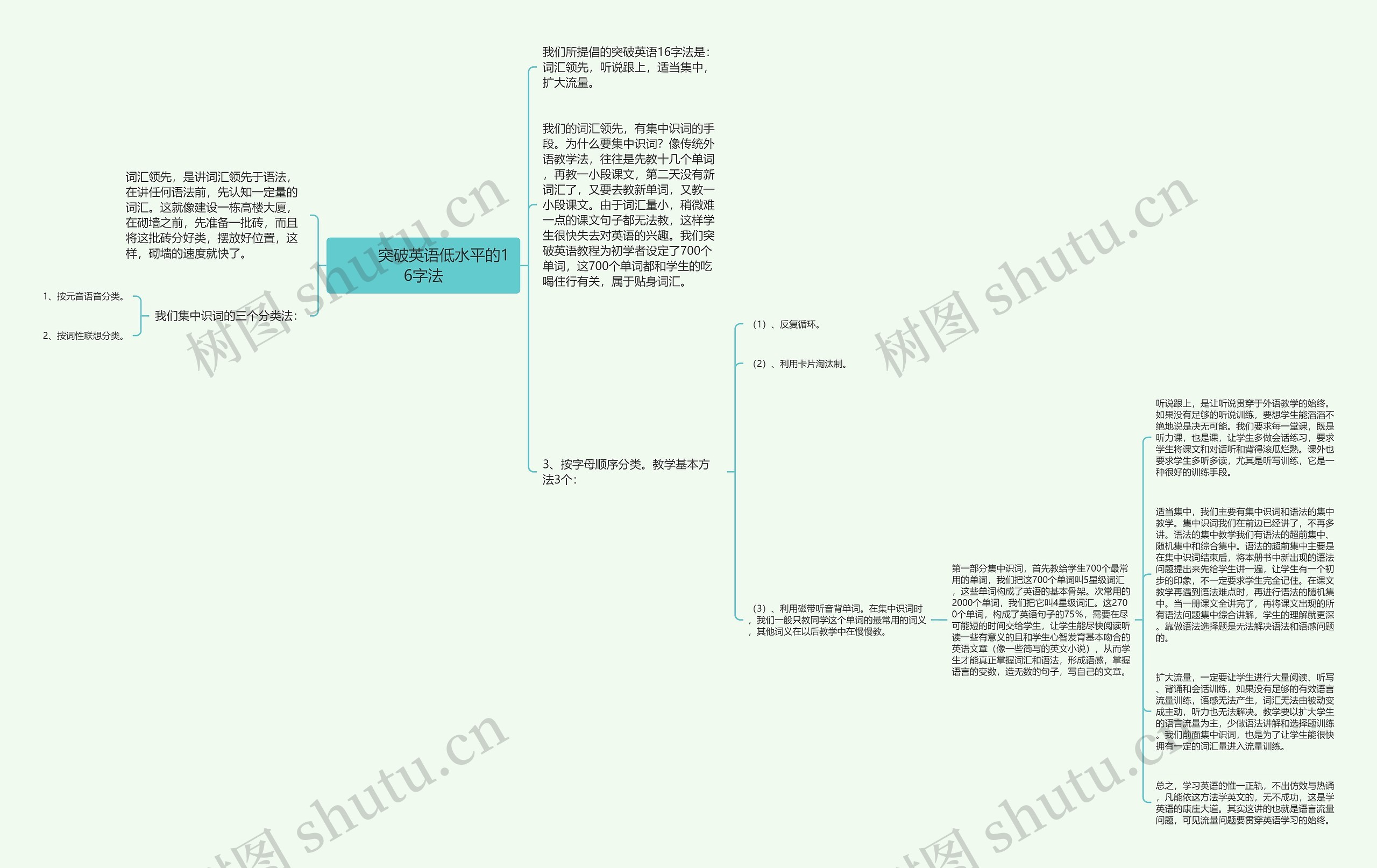         	突破英语低水平的16字法思维导图
