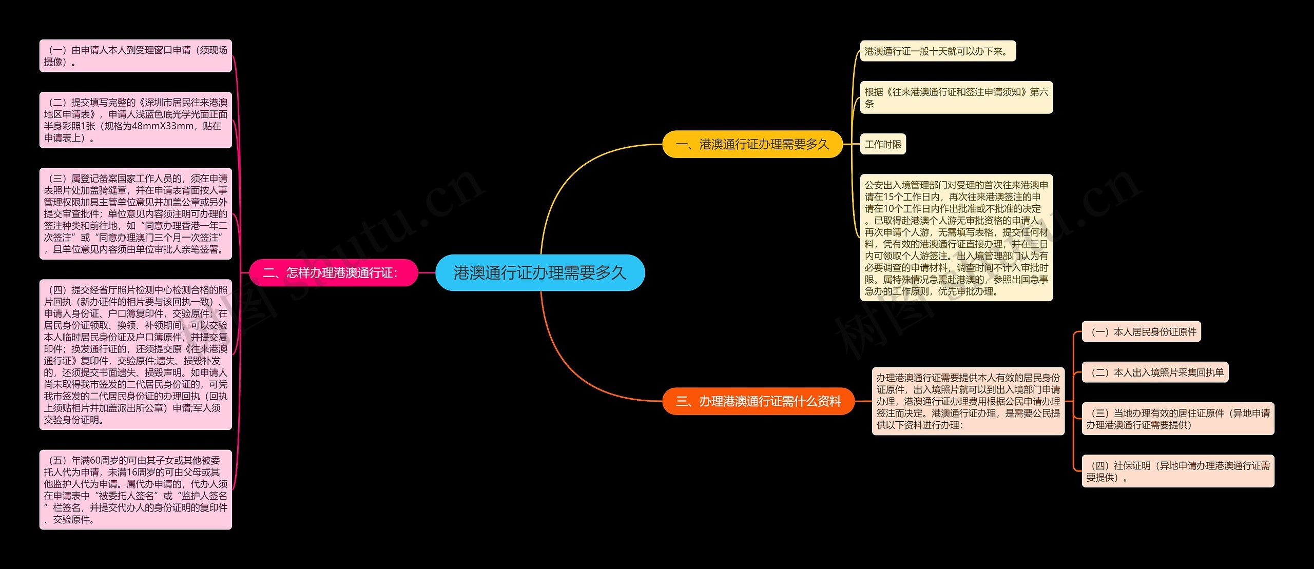 港澳通行证办理需要多久思维导图