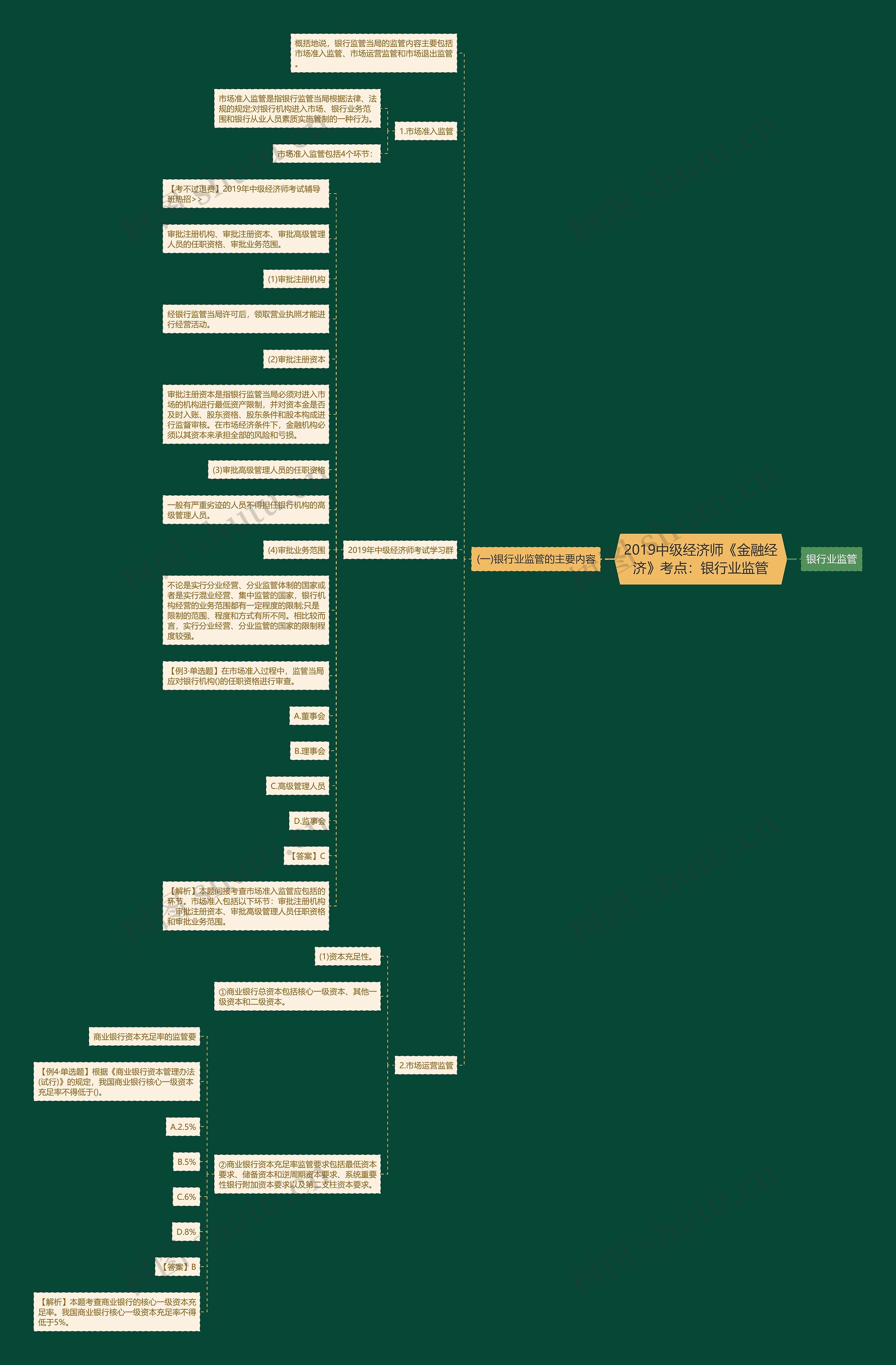 2019中级经济师《金融经济》考点：银行业监管思维导图