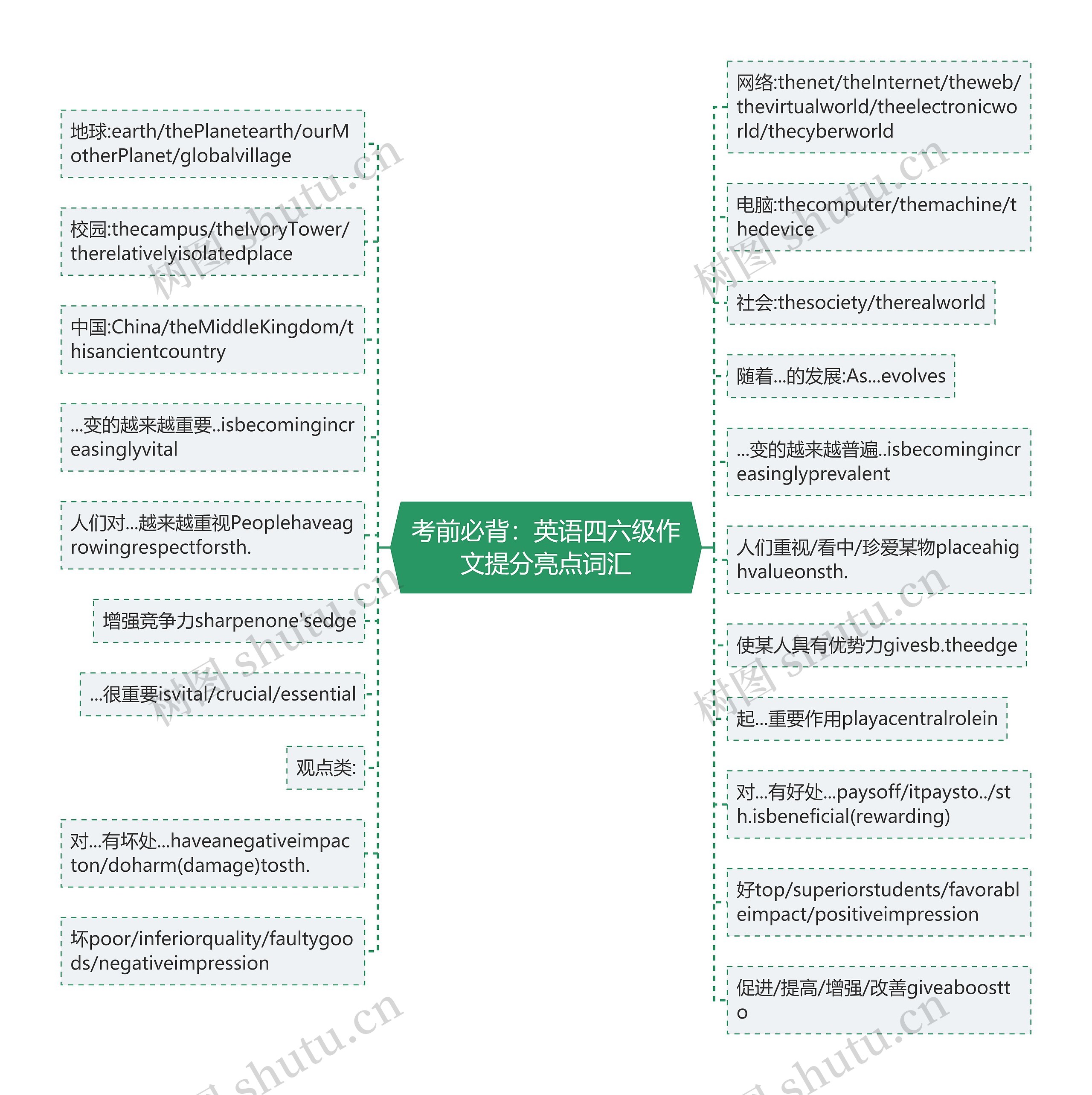 考前必背：英语四六级作文提分亮点词汇思维导图