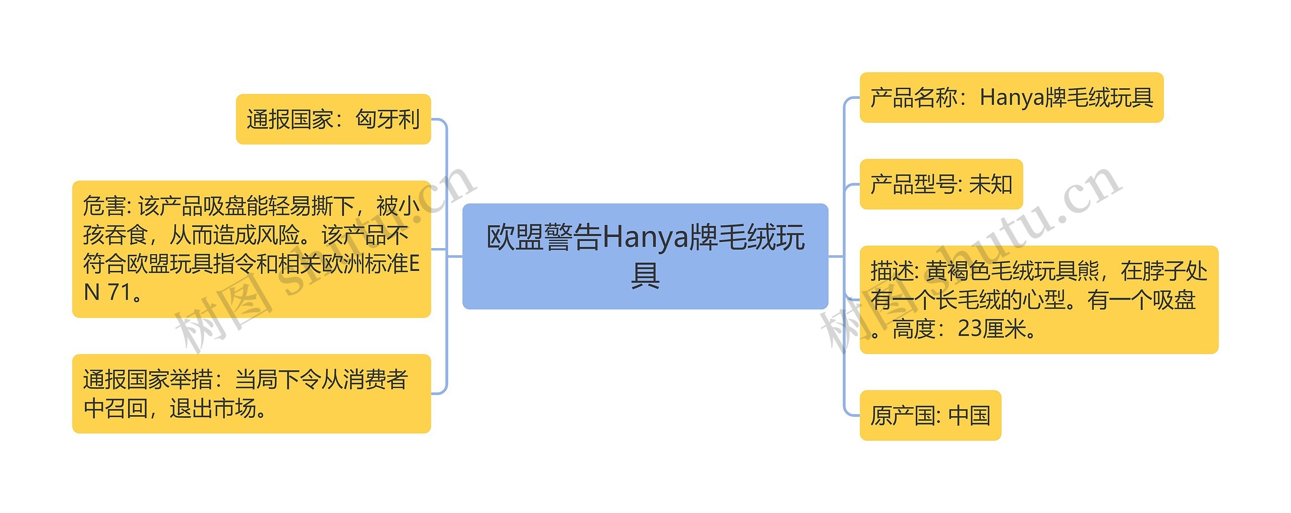 欧盟警告Hanya牌毛绒玩具思维导图