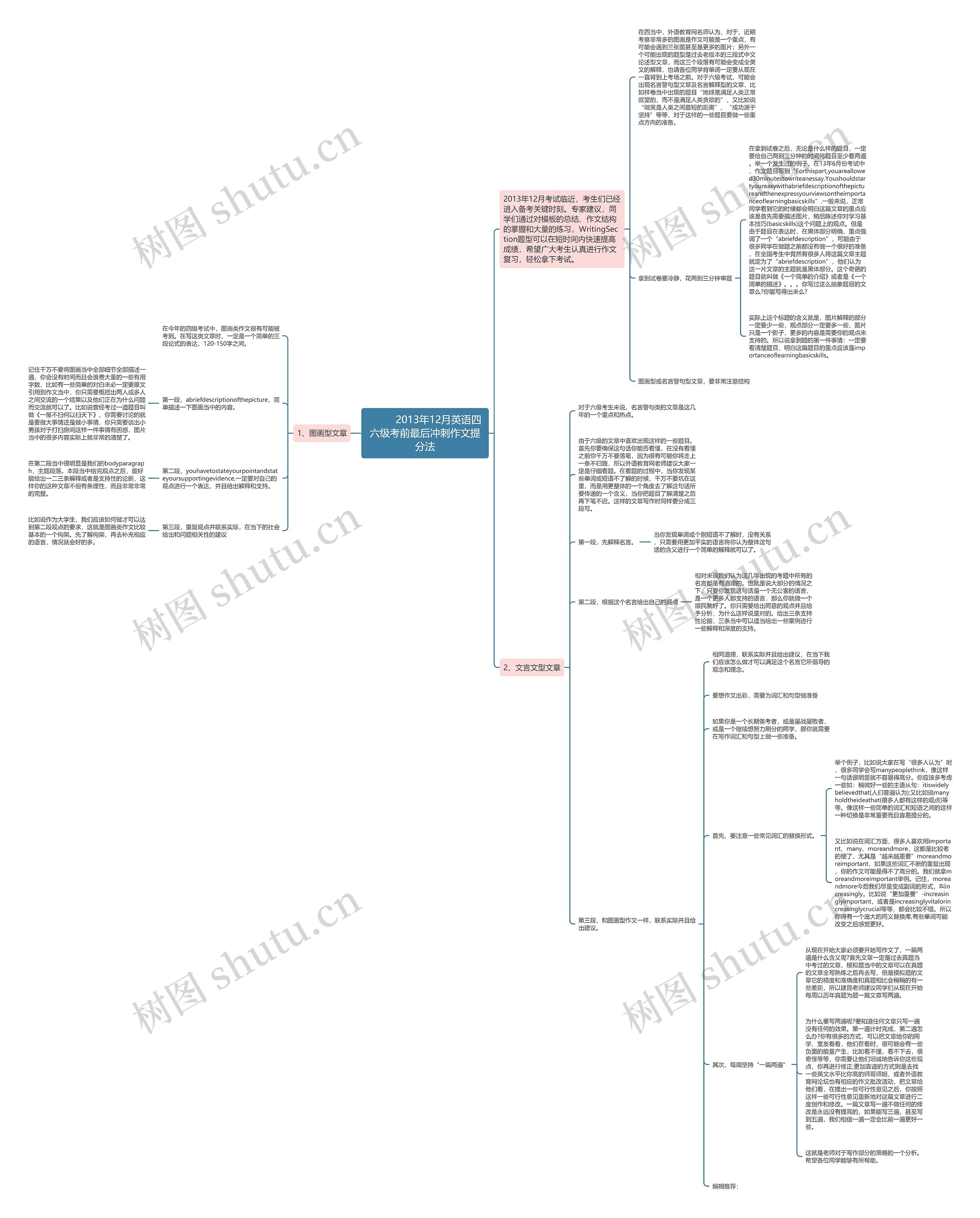         	2013年12月英语四六级考前最后冲刺作文提分法思维导图