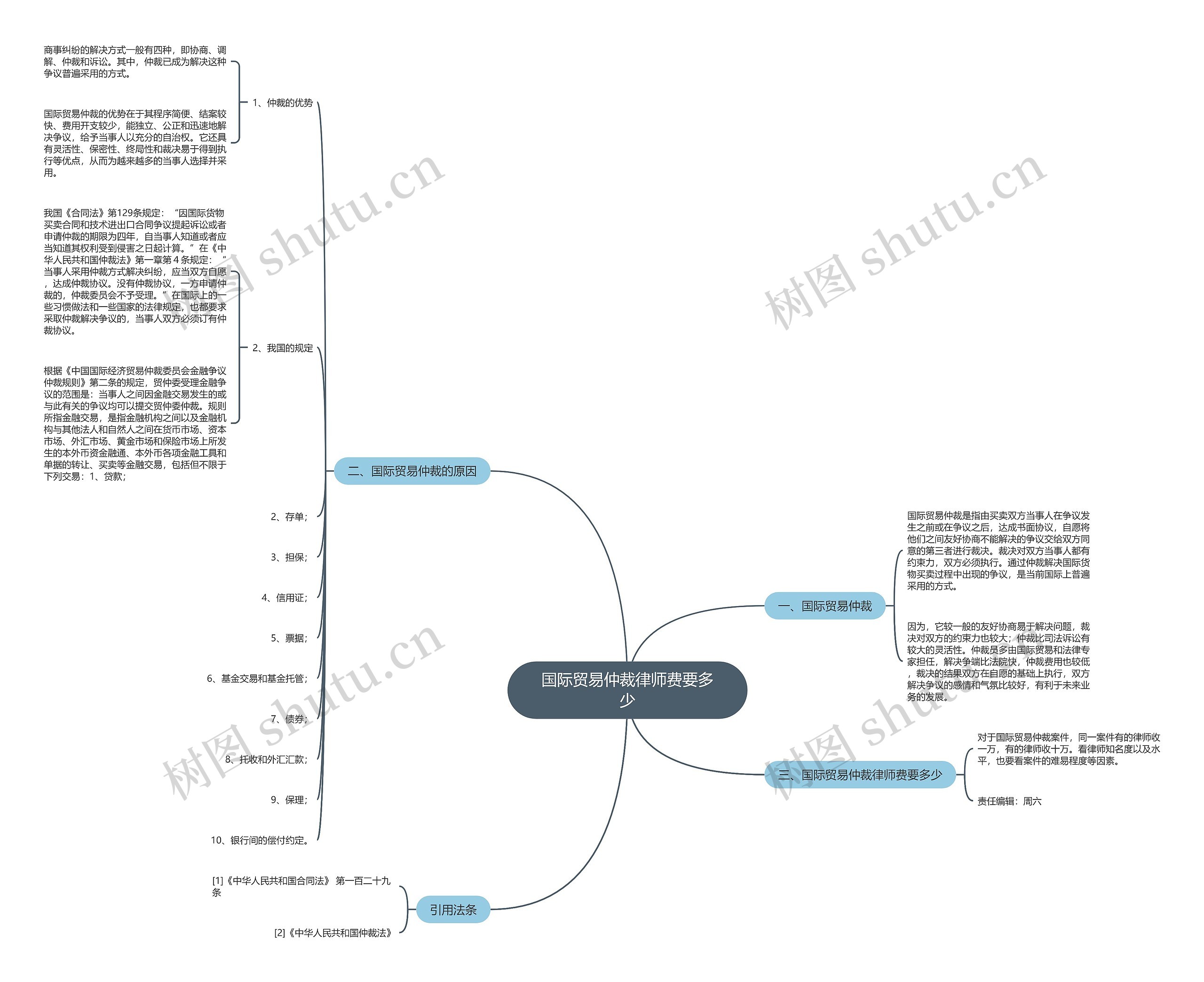 国际贸易仲裁律师费要多少思维导图