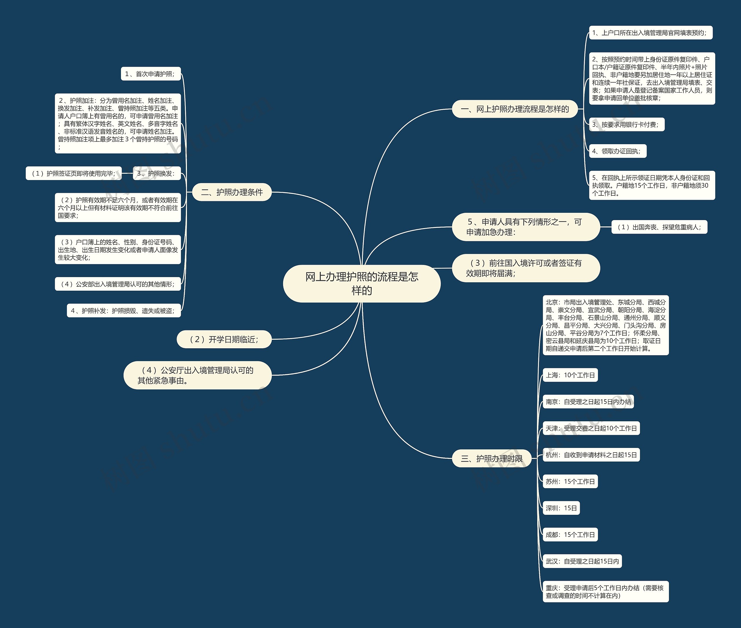 网上办理护照的流程是怎样的思维导图