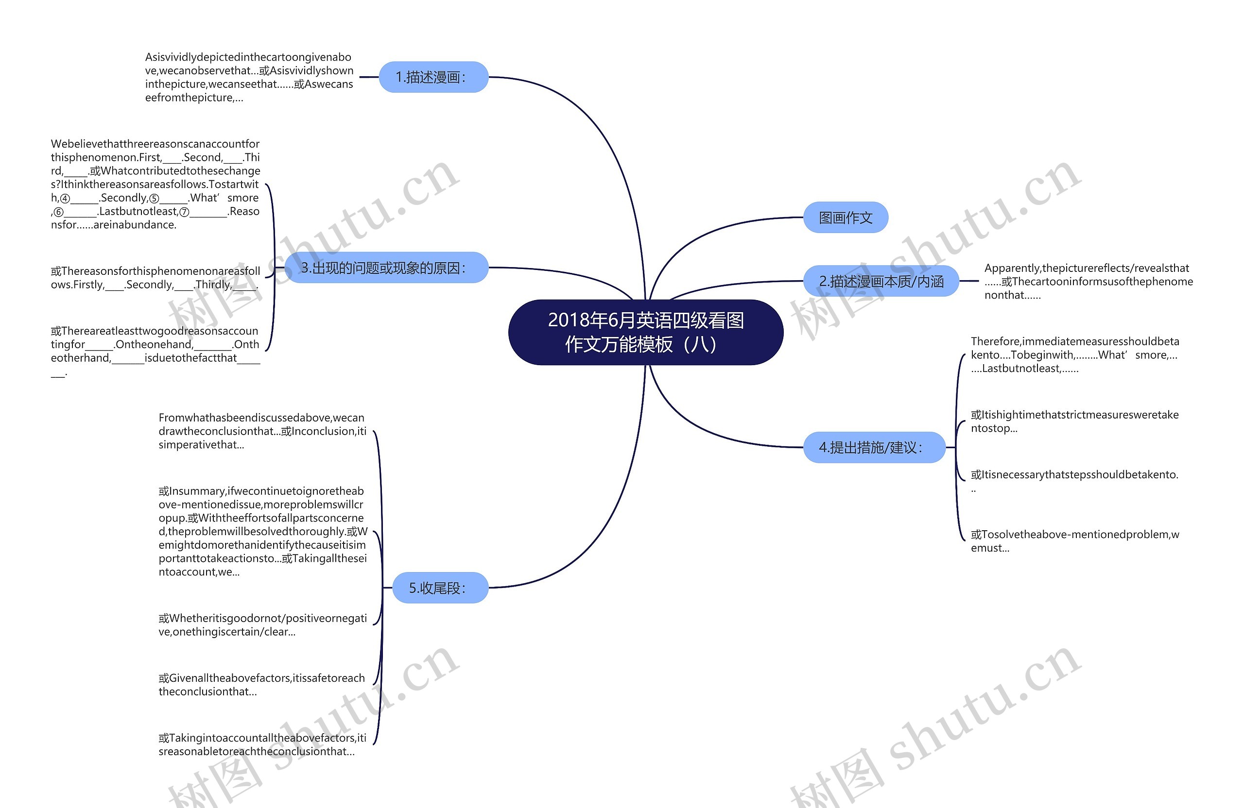 2018年6月英语四级看图作文万能（八）思维导图