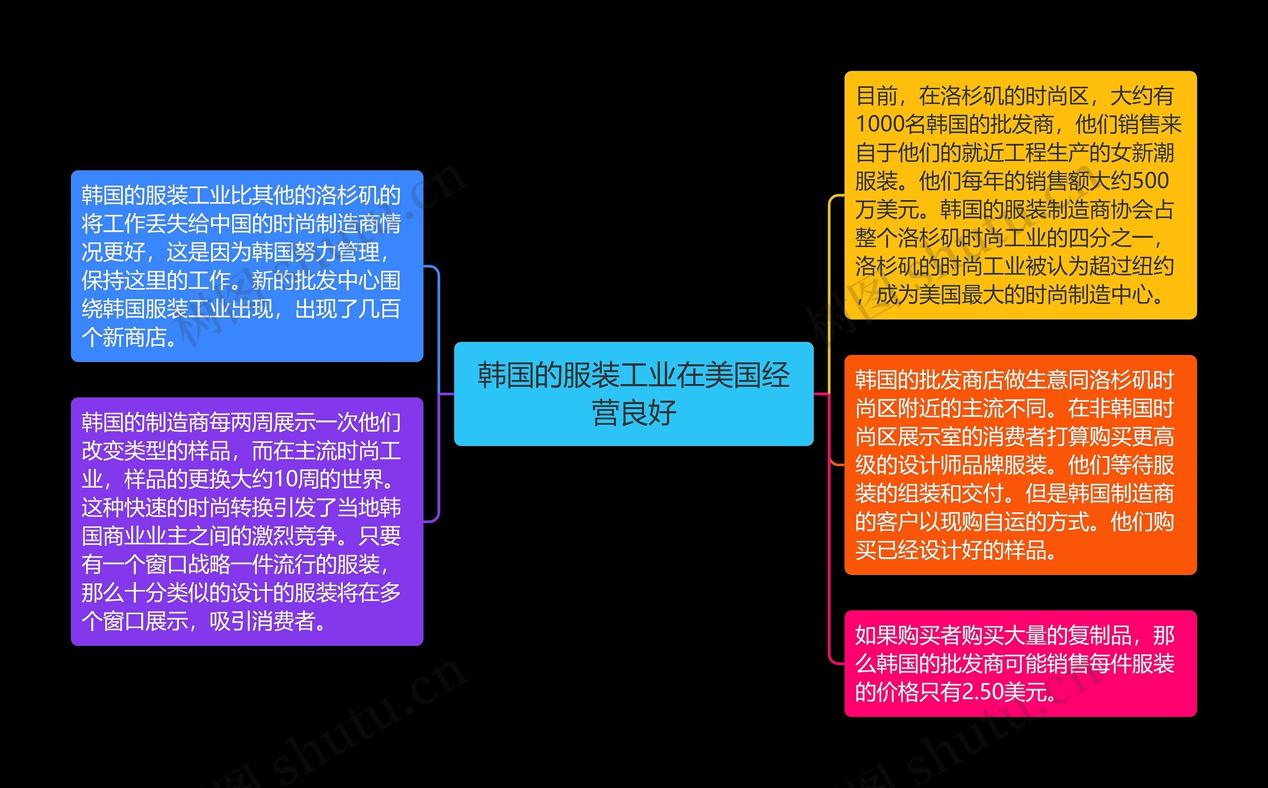 韩国的服装工业在美国经营良好思维导图