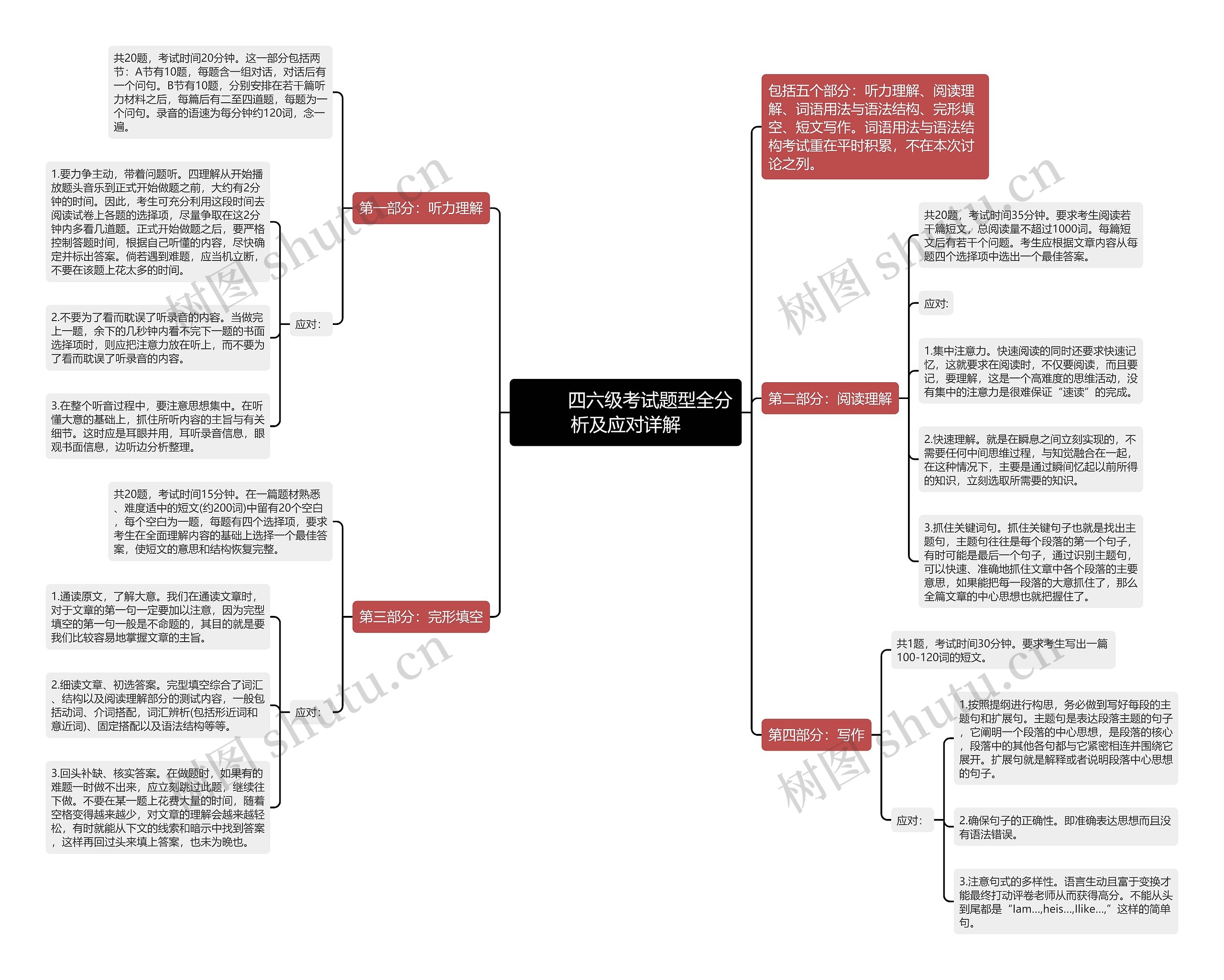         	四六级考试题型全分析及应对详解思维导图