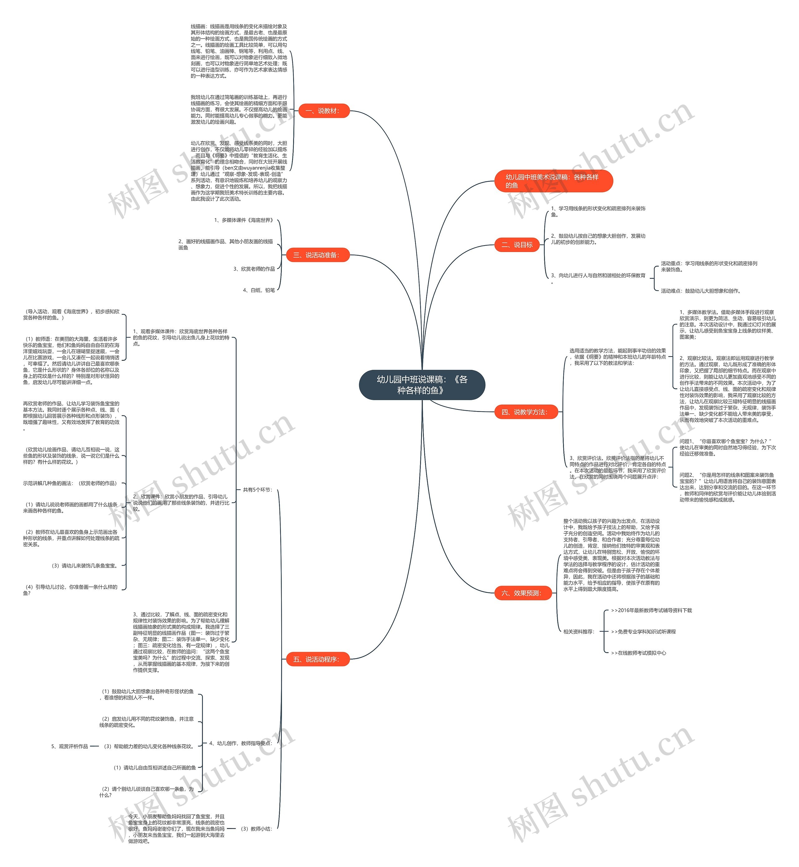 幼儿园中班说课稿：《各种各样的鱼》思维导图