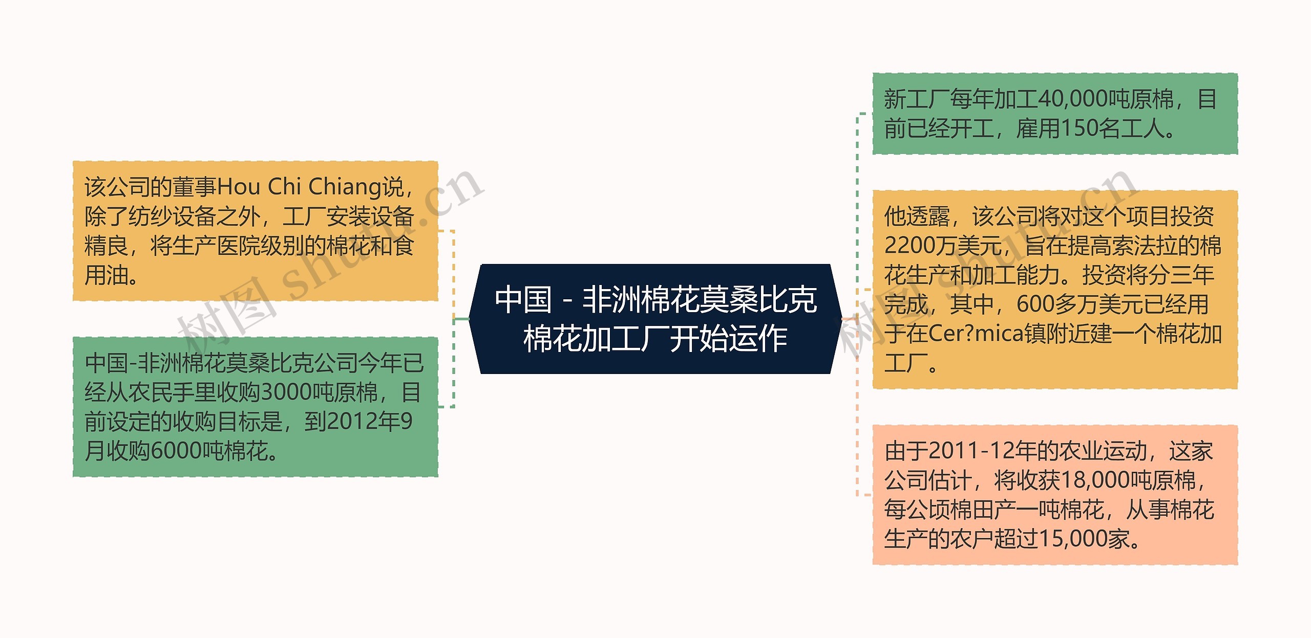 中国 - 非洲棉花莫桑比克棉花加工厂开始运作思维导图