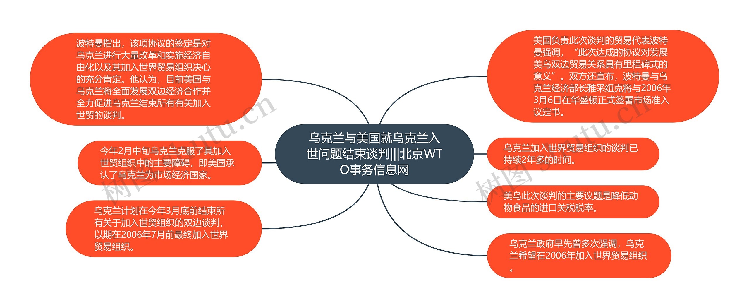 乌克兰与美国就乌克兰入世问题结束谈判|||北京WTO事务信息网