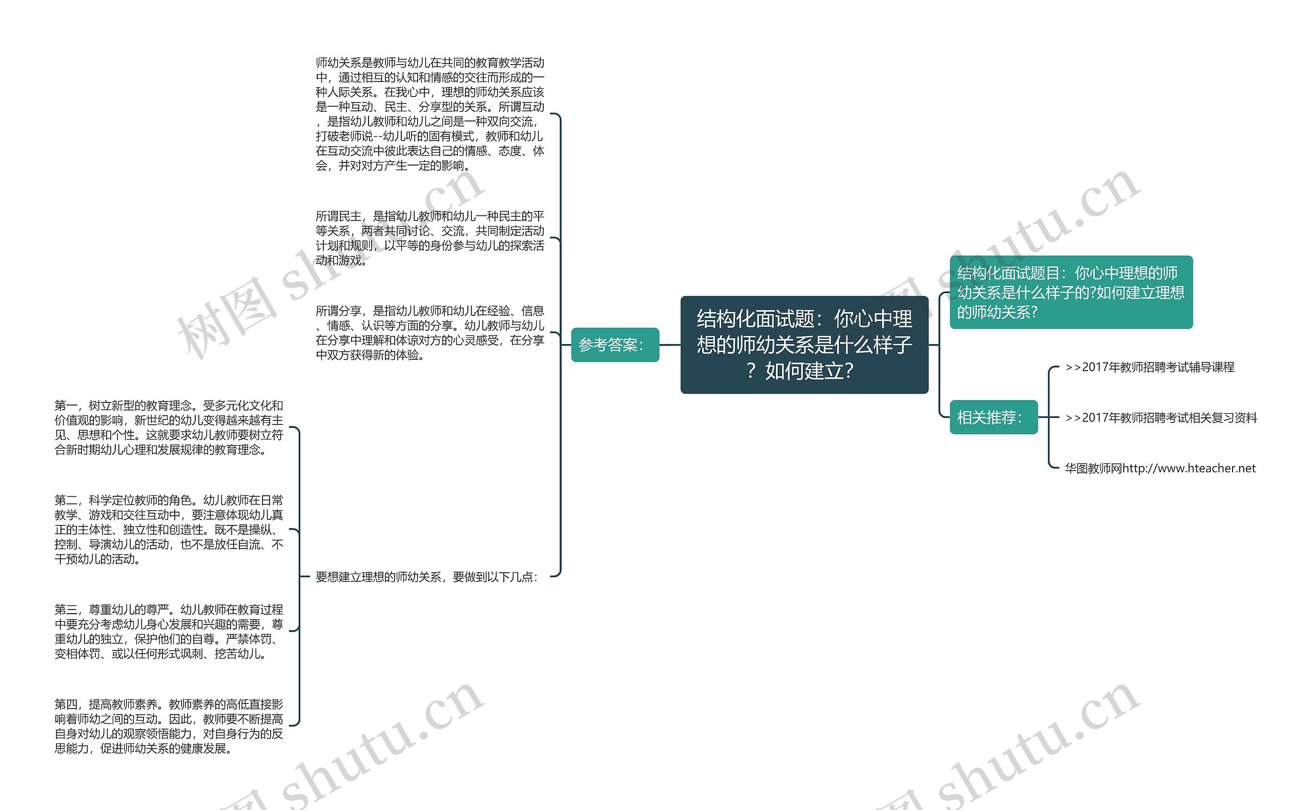 结构化面试题:你心中理想的师幼关系是什么样子?如何建立?思维导图高清图 结构化面试题:你心中理想的师幼关系是什么样子?如何建立?思维导图