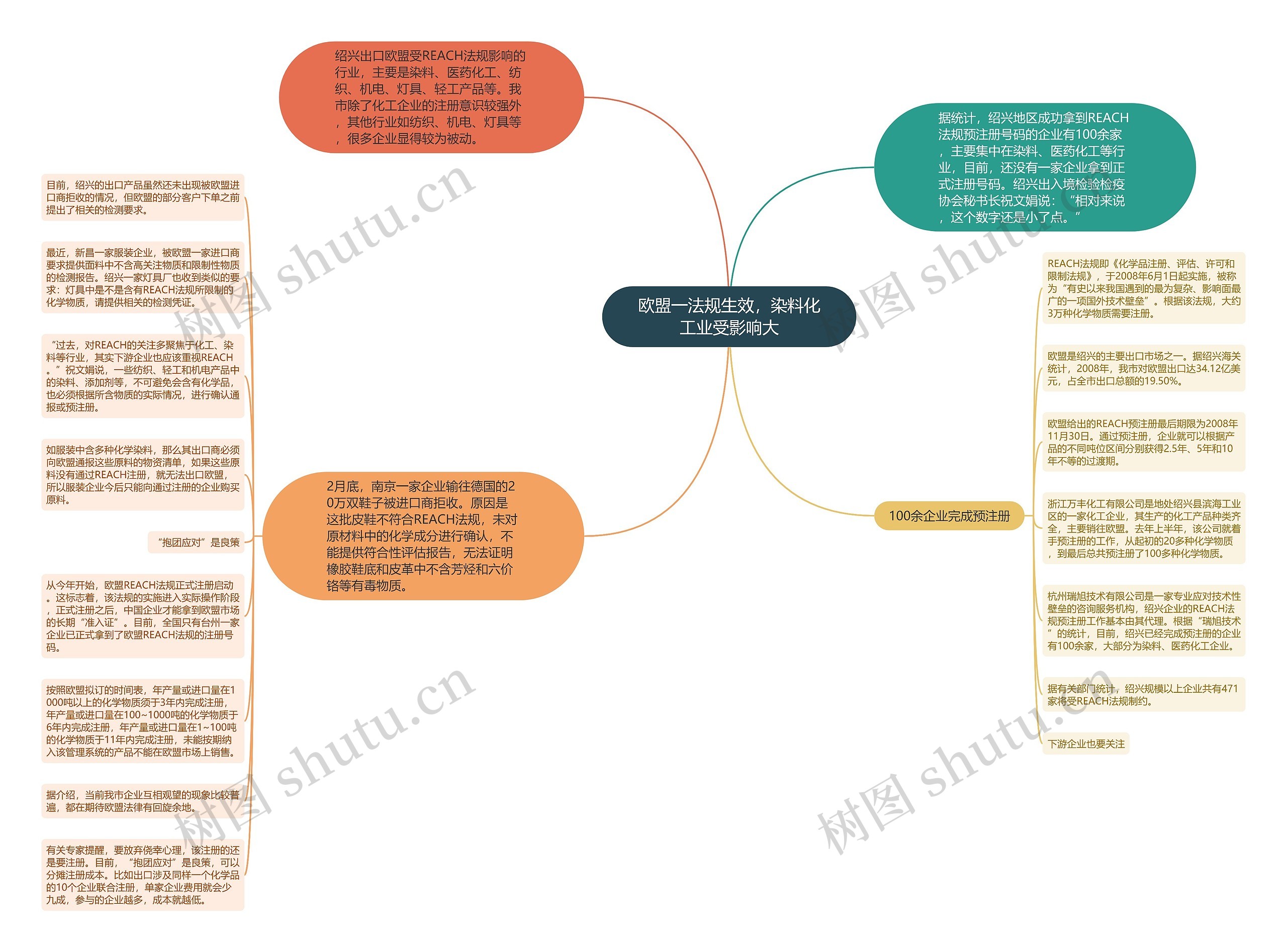 欧盟一法规生效，染料化工业受影响大